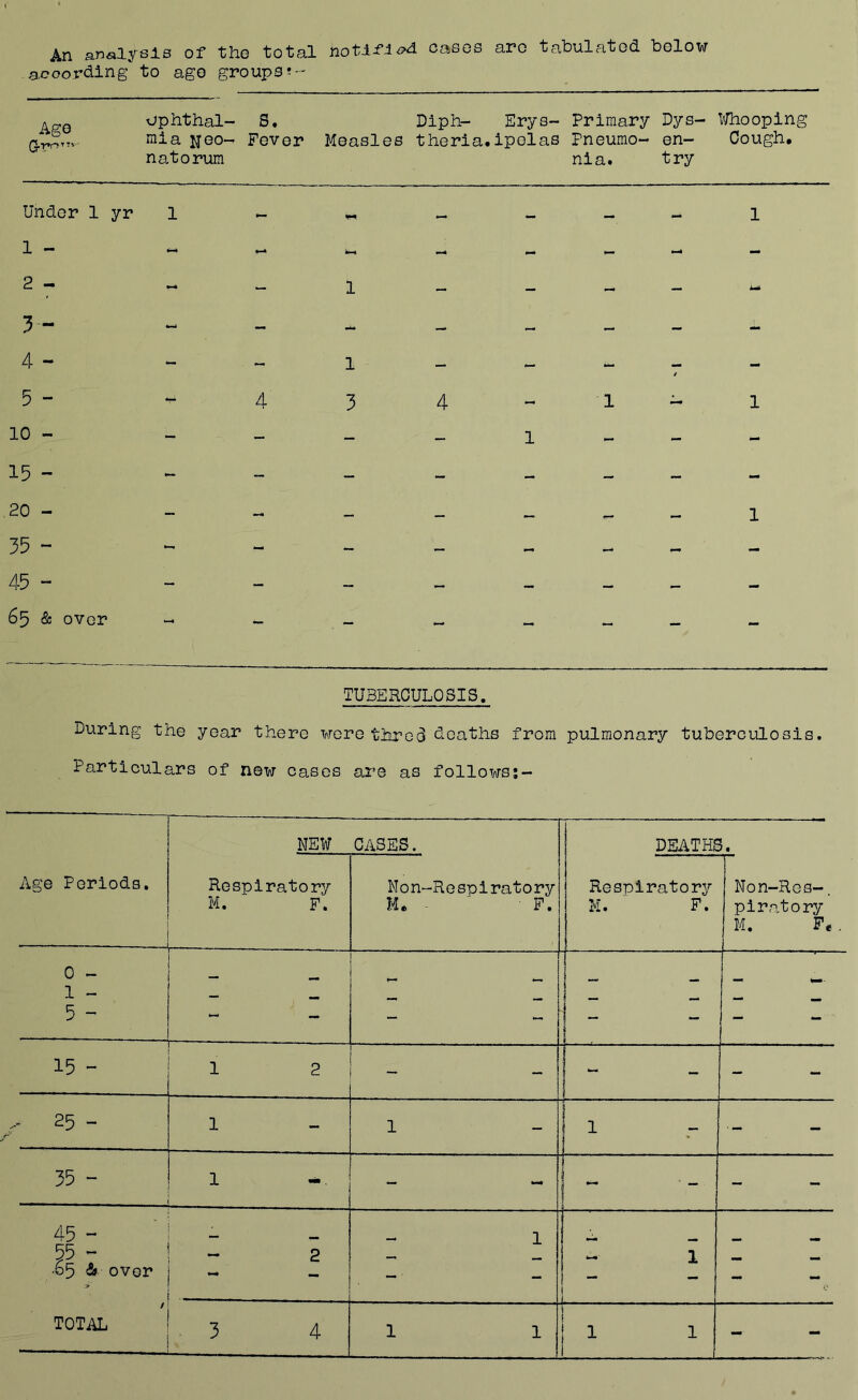 An analysis of tho total notlfi^^ cases are tabulatod below according to ago groups?- Ago op hthal- S, mi a JJOO-- Fevor natorura Diph- Erys- Primary Dys- ViHiooping Moasles theria.ipolas Pneumo- on- Cough, nia. try Under 1 yr 1 « 1 - 2 - 3 - 4 - 5 - *- 4 10 - 15 - 20 - 35 - 45 - 65 & over -« ~ 1 1 3 4 1 1 1 TUBERCULOSIS. During the year there were throd deaths from pulmonary tuberculosis. Particulars of new cases are as follows:- Age Periods. ————1 NEW CASES. DEATHS. Respiratory M. p. N 0 n-R e sp1ra10 ry M, - ^ P, Respiratory M. ' P. Non-Res-. plratory M. Fe 0 - 1 - 5 - - “J 1 15 - 1 2 - - - _ . 25 - 1 1 1 _ 35 ~ . 1 - 45 - 55 - •65 & over / TOTAL 1 cu I III 1 1 C'