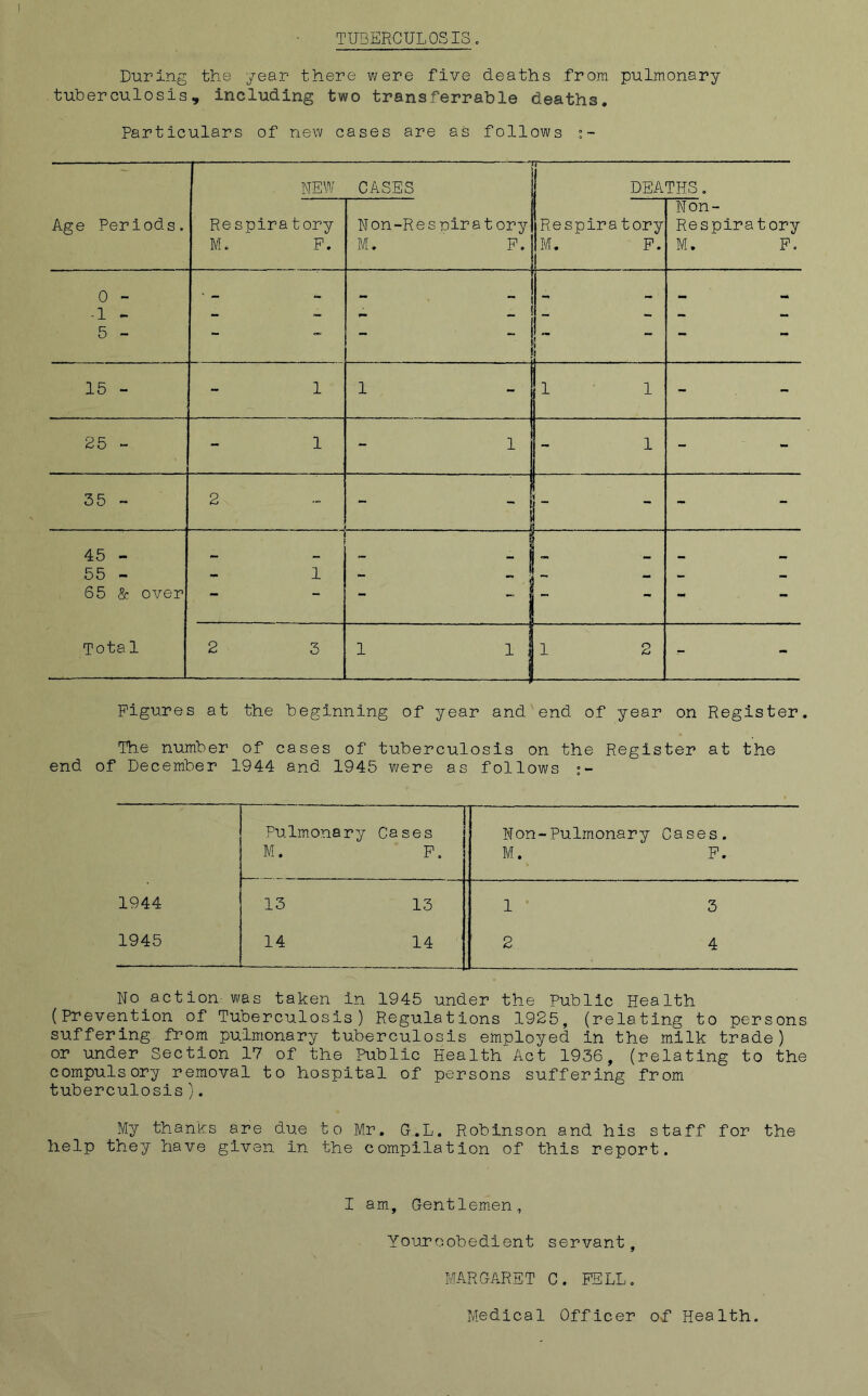 TUBERCULOSIS. During the year there were five deaths from pulmonary tuberculosis, including two transferrable deaths. Particulars of new cases are as follows Age Periods. ■ —“— n NEW CASES 7 — DEATHS. Respiratory M. P. Non-Resnirat ory M. P. Respiratory M. P. Non- Respiratory M. P. 0 - ■ 1 - 5 - ■ : : i ! - - - 15 - 1 1 - j 1 1 - 25 - 1 1 1 - 35 - 2 . . 1 f - - 45 - 55 - 65 & over Tota 1 1 . - _ 2 3 1 1 1 2 - Figures at the beginning of year and end of year on Register. The number of cases of tuberculosis on the Register at the end of December 1944 and 1945 were as follows i- Pulm.onary Cases M. P. Non-Pulmonary Cases. M. P. ■ 1944 13 13 1 3 1945 14 14 2 4 No action-was taken in 1945 under the Public Health (Prevention of Tuberculosis) Regulations 1925, (relating to persons suffering from pulmonary tuberculosis employed in the milk trade) or under Section 17 of the Public Health Act 1936, (relating to the compulsory removal to hospital of persons suffering from tuberculosis). My thanks are due to Mr. G.L. Robinson and his staff for the help they have given in the compilation of this report. I am. Gentlemen, Youroobedient servant, MARGARET C. FELL. Medical Officer of Health.
