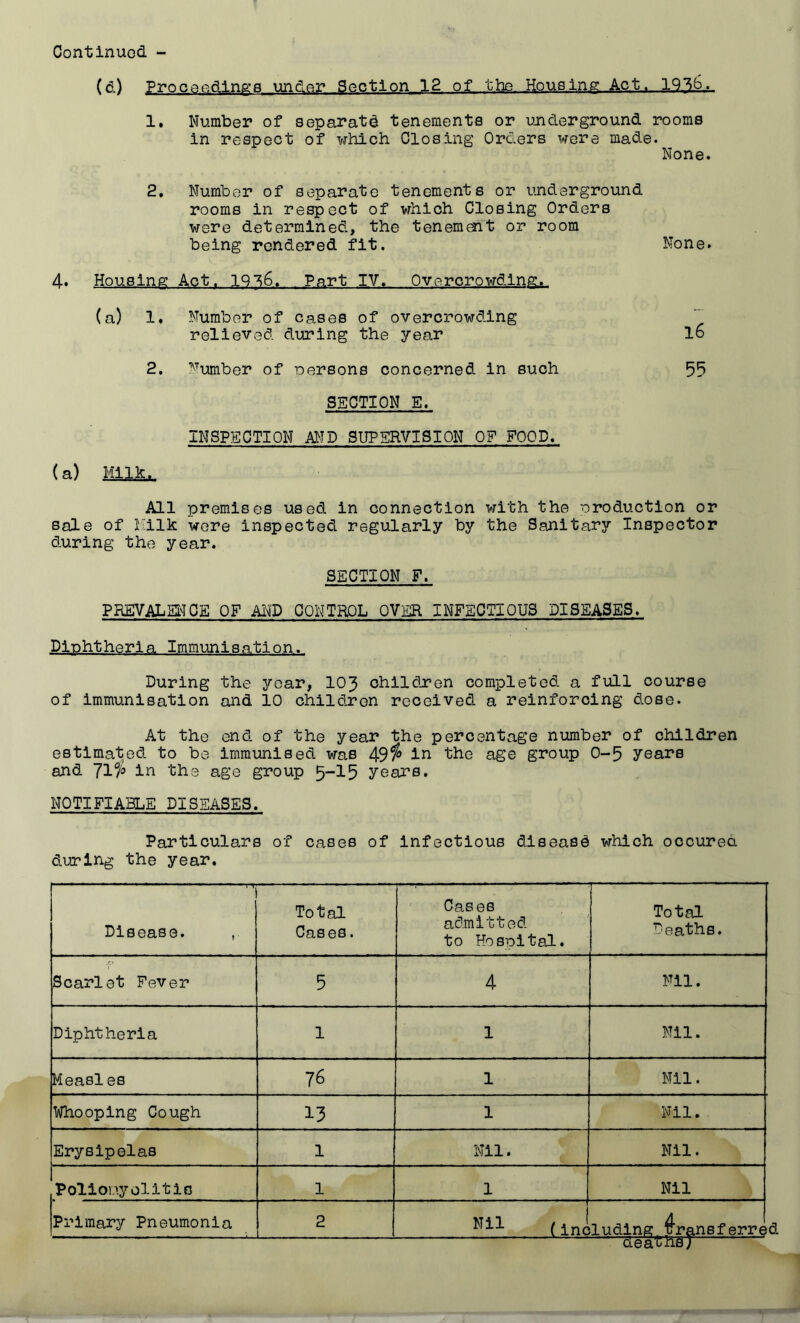 (d) Procaodlnga under Soction 12 of the. Housing Act. 1. Number of separatd tenements or underground rooms in respect of which Closing Orders were made. None. 2. Number of separate tenements or underground rooms in respect of which Closing Orders were determined, the tenement or room being rendered fit. None. 4* Housing Act. IQ'^6. Part IV. Overcrowding. (a) 1. Number of cases of overcrowding relieved during the year lo 2. Number of leersons concerned in such 55 SECTION E. INSPECTION and SUPERVISION OF FOOD. (a) Milk. All premises used in connection with the oroductlon or sale of hilk wore inspected regularly by the Sanitary Inspector during the year. SECTION F. PKSVALSI^TOE OF AND CONTROL OVER INFECTIOUS DISEASES. Diphtheria Immunlsa.tion. During the year, I03 ohildnen completed a full course of immunisation and 10 children received a reinforcing d.ose. At the end of the year the percentage number of children estimated to bo immunised was 49^ iJ^ the age group 0-5 years and in the age group 5-I5 years. NOTIFIABLE DISEASES. Particulars of cases of infectious diseasd which occured during the year. Disease. Total Cases Cases admitted to Hospital. Total Deaths, Scarlet Fever Nil. Diphtheria Nil. Measles 76 Nil. Whooping Cough 13 Nil. Erysipelas Nil. Nil. PolioD.yolitio Nil Primary Pneumonia Nil {inoludlng^4r|Ln8f erred