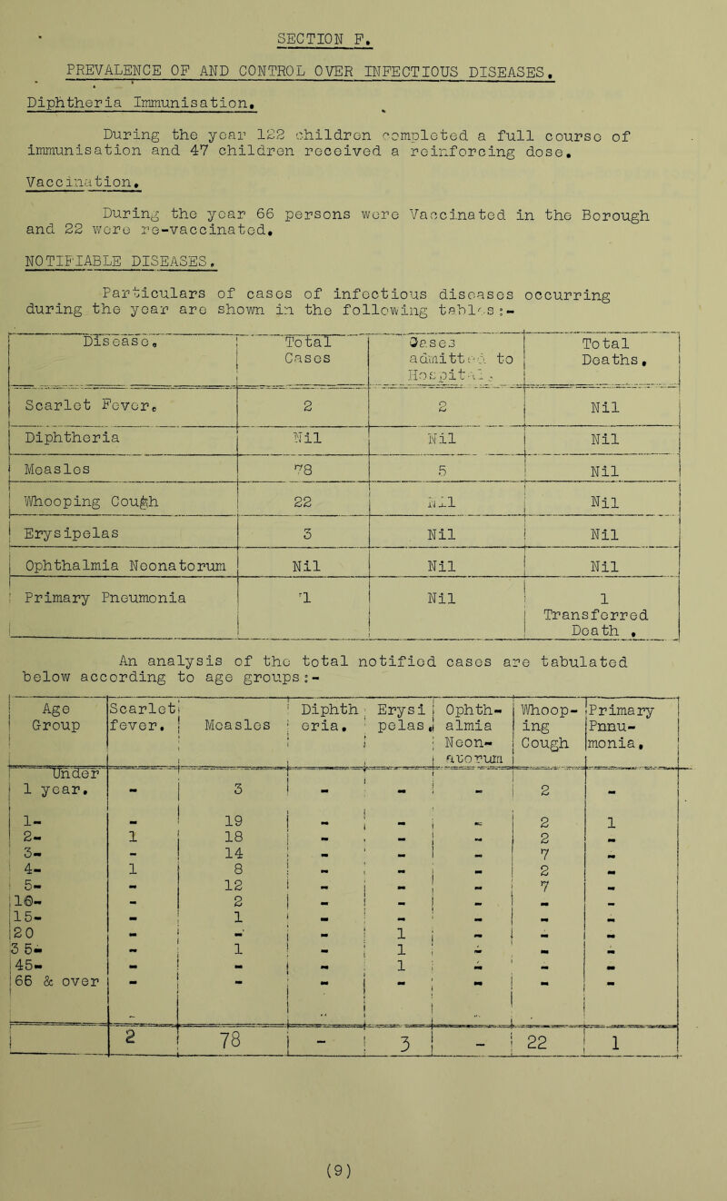 PREVALENCE OF AND CONTROL OVER INFECTIOUS DISEASES. Diphtheria Immunisation, During the year 122 children oomploted a full course of immunisation and 47 children recoived a reinforcing dose. Vaccination, During the year 66 persons were Vaccinated in the Borough and 22 wore re-vaccinatod, NOTIFIABLE DISEASES. Particulars of cases of infectious diseases occurring during the year are shown in the following tahl^.si- Disease, Total Cases 'Stases admittf'O. to Hospital. Total j Deaths, j Scarlet Povore 2 2 Nil ! Diphtheria Nil Nil Nil Measles >^8 5 Nil ’iVhooping Cou^h 22 Nil Nil Erysipelas 3 Nil Nil 1 Ophthalmia Neonatorum Nil Nil Nil : Primary Pneumonia Nil 1 Transferred Death , An analysis of the total notified cases are tabulated below according to age groups Age Group Scarlet fever. ' Measles ' Diphth ; • eria, ' i f * 4 *4=^— Erysij pelas J I Ophth- almia Neon- arorum Whoop- ing Cough Primary ! 'Pnnu- I monia, ^ njhder f 1 year. mm 3 j 1 i - 2 - 1- 19 i - : “• \ 2 1 2- 1 18 1 MB , - ‘ 1 .. 2 mm 3- - 14 7 mm 4- 1 8 i mm 1 2 5- 12 i - j j 7 ,1©- > 2 1 - 1 M i a 15- 1 i ^ .. - M« 120 .. mm i  i 1 i - mm 3 5- mm 1 ! *• ! 1 : |45- 1 i 166 & over •• • i - i 1 • mm \ - 1 - 1 ... ! i - 1. i \ i i 2 - 1 78 t . ■ . i - 1 ■J L_ ' 22 1 (9)