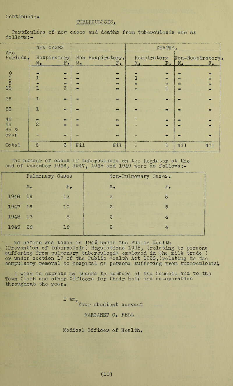 TUBERCULOSIS. Particulars of now cases and deaths from tuberculosis are as follows:- NEW CASES DEATHS * Age Periods, Respiratory M. P« — Non M, Respiratory. F. Respiratory M, F. Non- M, Respiratory F. 0 urn m mm 1 1 m mm - 1 i^. 5 » m * mm m 15 1 3 wm mm  1 «• - 25 1 - - - - mm - 35 1 - - mm mm mm - 45 •• M mj 1 •• m 55 2 - mm mm 65 & over — - mm mm - Total 6 3 Nil Nil o 1 Nil Nil The number of cases of tuberculosis on tjio Register at the end of December 1946, 1947, 1948 and 1949 virero as follows Pulmonary Cases Non-Pulmonary Cases, M, F. M, F. 1946 16 12 2 5 1947 16 10 2 5 1948 17 8 2 4 1949 20 10 2 4 No action was taken in 1949 under the Public Health \ (Prevention of Tuberculois) Regulations 1925, (relating to persons suffering from pulmonary tuberculosis employed in the milk trade ) or under section 17 of the Public Health Act 1936,(relating to the compulsory removal to hospital of persons suffering from tuberculosis), I wish to express my thanks to members of the Council and to the Town Clerk and other Officers for their help and co-operation throughout the year. I am, Your obedient servant MARGARET C. FELL Medical Officer of Health, (10)
