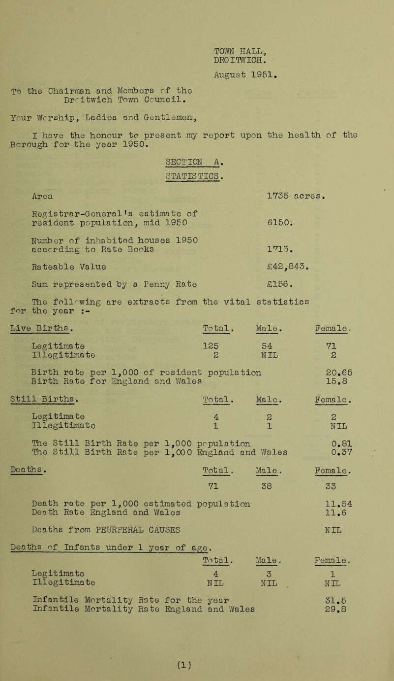 TOM HALL, DROITWICH. August 1951, To the Chairman and Members of the Drritwich Town Council, Your Worship, Ladies and Gentlemen, I have the honour to present my report upon the health of the Borough for the year 1950. SECTION A. STATISTICS. Area 1735 acres. Registrar-General’s estimate of resident population, mid 1950 6150. Number of inhabited houses 1950 according to Rate Books 1713. Rateable Value £42,843. Sum represented by a Penny Rate £156. The following are extracts from the vital statistics for the year Live Births. Total. Male. Female. Legitimate 125 54 71 Illegitimate 2 NIL 2 Birth rate per 1,000 of resident population 20,65 Birth Rate for England and Wales 15,8 Still Births. Total. Male. Female. Legitimate 4 2 2 Illegitimate 1 1 NIL The Still Birth Rate per 1,000 population 0.81 The Still Birth Rate per 1,000 England and Wales 0.37 Deaths. Total. Male . Female. 71 38 33 Death rate per 1,000 estimated population 11.54 Death Rate England and Wales 11.6 Deaths from PEURPERAL CAUSES NIL Deaths nf infants under 1 year of age. Total. Male. Female. Legitimate 4 3 1 Illegitimate NIL NIL NIL Infantile Mortality Rate for the year 31.5 Infantile Mortality Rate England and Wales 29.8 (1)