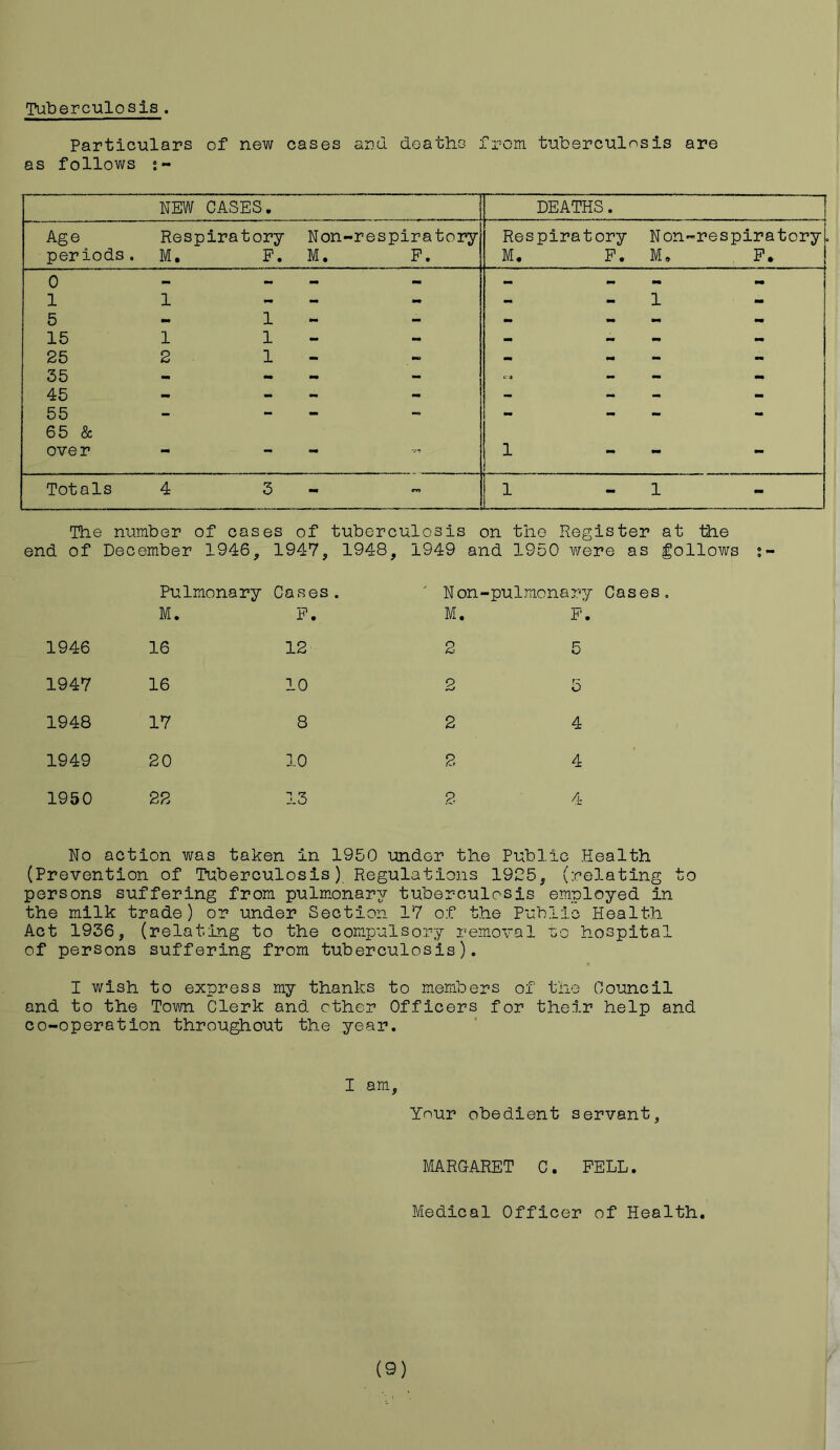 Tuberculosis. Particulars of new cases and deaths from tuberculosis are as follows NEW CASES. DEATHS. Age Respiratory Non-respiratory periods. M. F. M. F. Respiratory Non-respiratory M. F. M, F, 1 1 - 5 - 1 15 1 1 25 2 1 35 - - 45 - - 55 - - 65 & over - - - i i i i i t i i i 1 1 j 1 H I 1 1 1 1 1 1 III IIIII 1 1 I 1 1 1 J 1 1 H Totals 4 3 i ' 1 The number of cases of tuberculosis on the Register at the end of December 1946, 1947, 1948, 1949 and 1950 were as follows y Pulmonary 7 Cases . 7 ' Non' -pulmonary Cases. M. F. M. F. 1946 16 12 2 5 1947 16 10 2 5 1948 17 8 2 4 1949 20 10 2 4 1950 22 13 p A No action was taken in 1950 under the Public Health (Prevention of Tuberculosis) Regulations 1905, (relating to persons suffering from pulmonary tuberculosis employed in the milk trade) or under Section 17 of the Public Health Act 1936, (relating to the compulsory removal uo hospital of persons suffering from tuberculosis). I wish to express my thanks to members of the Council and to the Town Clerk and ether Officers for their help and co-operation throughout the year. I am, Ynur obedient servant, MARGARET C. FELL. Medical Officer of Health.