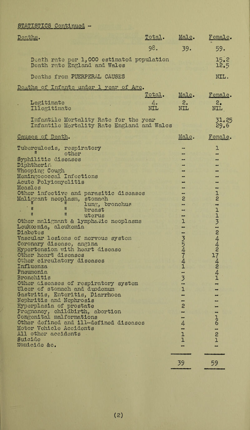 STATISTICS Continued - Deaths,. Total. Male. 98. 39. Death rate per 1,000 estimated population Death rate England and Wales Deaths from PUERPERAL CAUSES Deaths of Infants under 1 year of Age. Total. Male. Legitimate 4» 2. Illegitimate NIL NIL Female. 59. 15.2 12.5 NIL. Female. 2. NIL Infantile Mortality Rate for the year 31*25 Infantile Mortality Rate England and Wales 29.6 Causes of Peath. Male. Female. Tuberculosis, respiratory  other Syphilitic diseases Diphtheria Whooping Cough Meningococcal Infections Acute Polyiomyclitis Measles Other infective and parasitic diseases Maligrant neoplasm, stomach  11 lung, bronchus 11 11 breast 11 11 uterus Other malignant <& lymphatic neoplasms Lcukoo mia, aleukemia Diabetes Vascular lesions of nervous system Coronary disease, angina Hypertension with heart disease Other heart diseases Other circulatory diseases Influenza Pneumonia Bronchitis Other diseases of respiratory system Ulcer of stomach and duodenum Gastritis, Enteritis, Diarrhoea Nephritis and Nephrosis Hyperplasia of prostate Pregnancy, childbirth, abortion Congenital malformations Other defined and ill-defined diseases Motor Vehicle Accidents All other accidents Suicide Homicide &c. 1 2 1 3 5 4 7 4 1 3 1 2 4 1 1 1 2 1 1 3 2 4 4 2 17 4 2 4 1 1 6 2 1 59 (2)