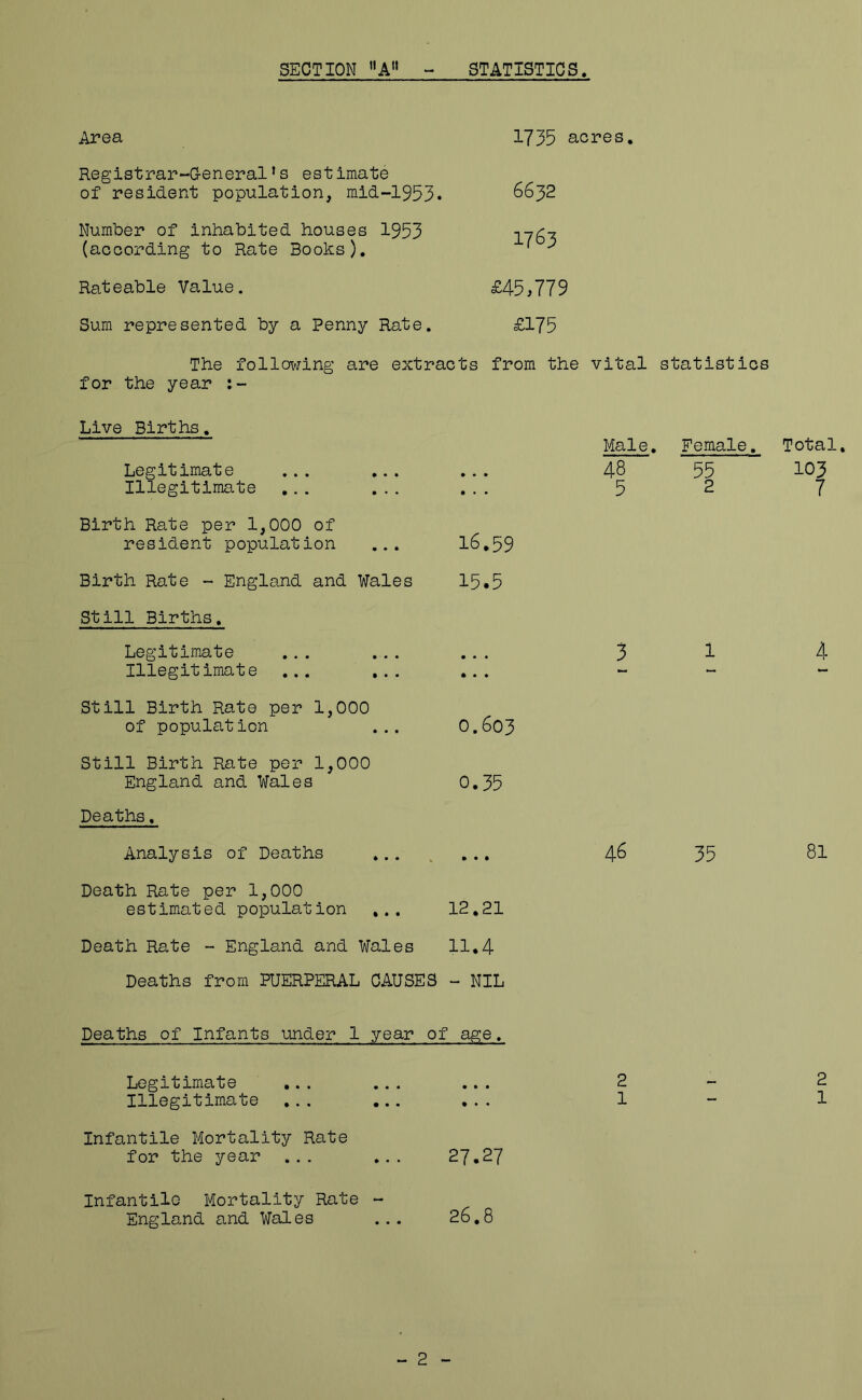 SECTION ”A'* STATISTICS Area 1735 acres. Registrar-G-eneral’s estimate of resident population, mid-1953. 6632 Number of inhabited houses 1953 (aooording to Rate Books), 1763 Rateable Value. £45,779 Sum represented by a Penny Rate. £175 The following are extracts from the for the year vital statistics Live Births. Legitimate ... ... Illegitimate ... ... • • • • • • Male. 48 5 Female. 55 2 Total. 103 7 Birth Rate per 1,000 of resident population ... 16.59 Birth Rate - England and Wales 15.5 Still Births, Legitimate ... ... Illegitimate ... ... • • • • • • 3 1 4 Still Birth Rato per 1,000 of popula,tion ... 0.603 Still Birth Rate per 1,000 England and Wales 0.35 Deaths, Analysis of Deaths ... » • • 46 35 81 Death Rate per 1,000 estimated population ... 12,21 Death Rate - England and Wales 11.4 Deaths from PUERPERAL CAUSES - NIL Deaths of Infants under 1 year of ap;e, Legitimate ... ... • • • 2 - 2 Illegitimate ... ... 1 •• 1 Infantile Mortality Rate for the year ... ... 27.27 Infantile Mortality Rate England and Wales 26.8