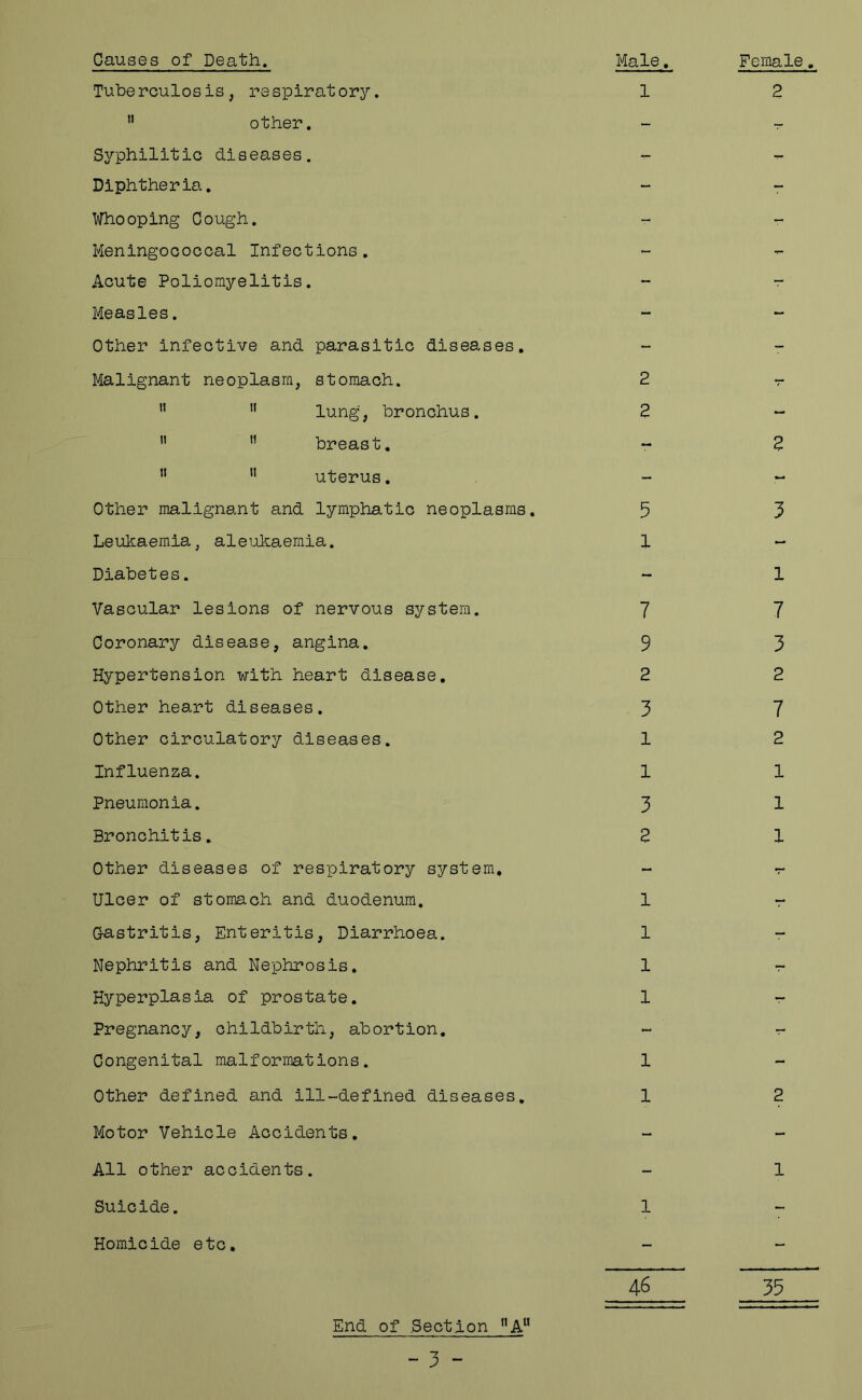 Causes of Death. Tuberculosis, respiratory. ” other. Syphilitic diseases. Diphtheria. Whooping Cough. Meningococcal Infections. Acute Poliomyelitis. Measles. Other infective and parasitic diseases. Malignant neoplasm, stomach. ”  lung, bronchus. ” ” breast, “ ” uterus. Other malignant and lymphatic neoplasms. Leukaemia, aleukaernia. Diabetes. Vascular lesions of nervous system. Coronary disease, angina. Hypertension with heart disease. Other heart diseases. Other circulatory diseases. Influenza. Pneumonia. Bronchitis. Other diseases of respiratory system. Ulcer of stomach and duodenum, Castritis, Enteritis, Diarrhoea. Nephritis and Nephrosis. Hyperplasia of prostate. Pregnancy, childbirth, abortion. Congenital malformations. Other defined and ill-defined diseases. Motor Vehicle Accidents, All other accidents. Suicide. End of Section *'A“ - 3 “ Homicide etc