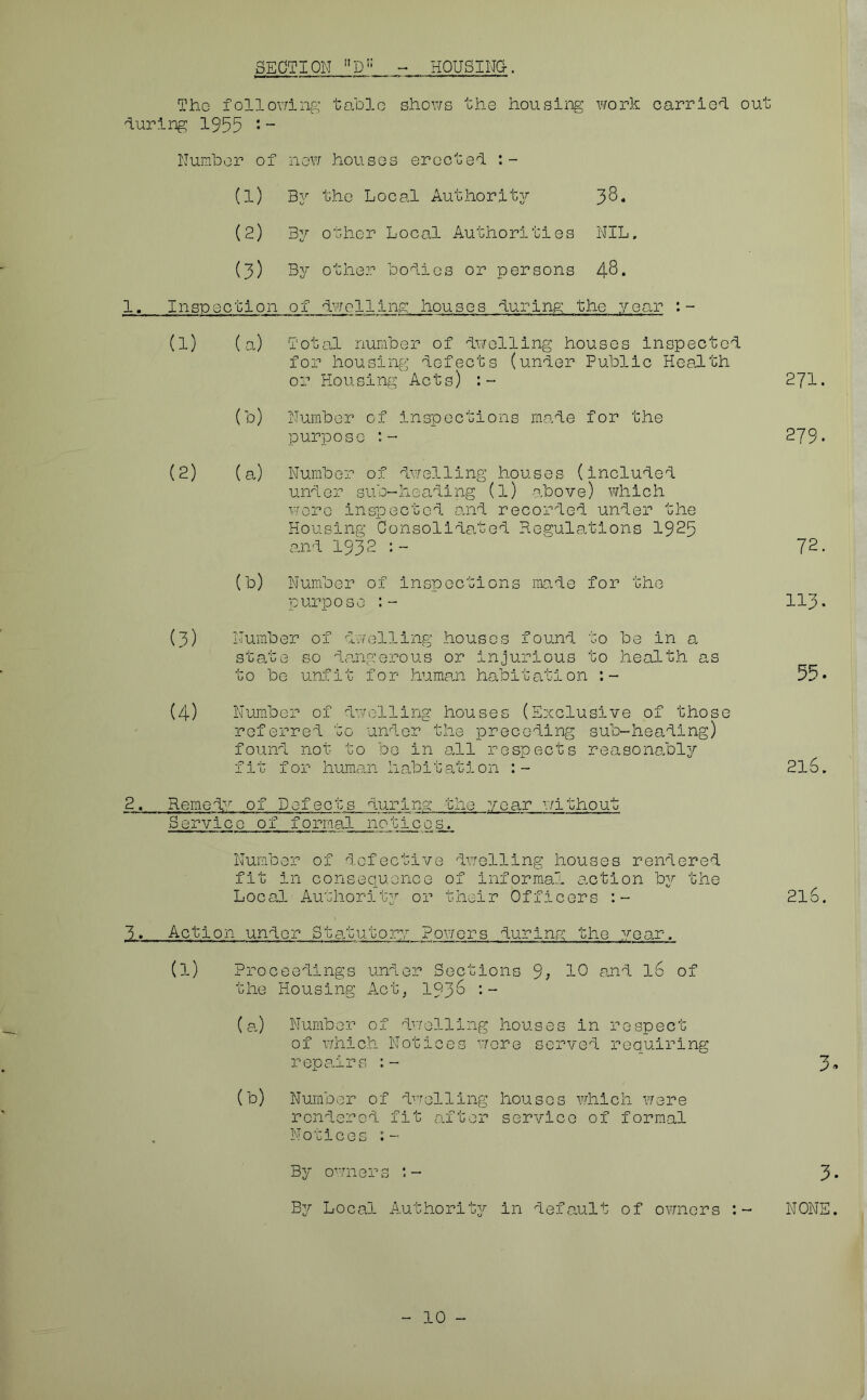 The following table shows the housing work carried out luring 1955 : - Number of now houses erected (1) By the Local Authority 38. (2) By other Local Authorities NIL. (3) By other bodies or persons 48. 1. Inspection of dwelling houses during the year : (1) (a) Total number of dwelling houses inspected for housing defects (under Public Health or Housing Acts) 271. (b) Number of inspections made for the purpose 279. (2) (a) Number of dwelling houses (included under sub-heading (l) above) which were inspected and recorded under the Housing Consolidated Regulations 1925 and 1932 : - 72. (b) Number of inspections made for the purpose 113. (3) Number of dwelling houses found to be in a state so dangerous or injurious to health as to be unfit for human habitation 55. (4) Number of dwelling houses (Exclusive of those referred to under the preceding sub-heading) found not to be in all respects reasonably fit for human h abit ation : - 216. 2. Remedv of Defects during the year without Service of formal notic0s^ Number of defective dwelling houses rendered fit in consequence of informal action by the Local Authority or their Officers 2l6. 3. Action under Statutory Powers during the year, (l) Proceedings under Sections 3, 10 and 16 of the Housing Act, 193& (a) Number of dwelling of which Notices w repairs :~ houses in respect ere served requiring b (b) Numbor of dwel1ing rendered fit after Notices houses which were service of formal By owners 3 By Local Authority in default of owners NONE 10 -