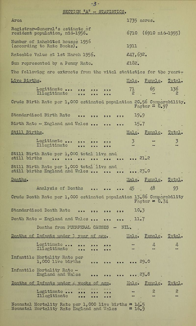 Area -3- SECTION A - STATISTICS, Registrar-General1 s estimate of resident population, nid-1956* Number of inhabited houses 195^ (according to Rate Books). Rateable Value at 1st March 195$* Sum represented by a Penny Rate. 1735 acres. 6710 (6910 mid-1955) 1911 £47,632, £182. The following are extracts from the vital statistics for the year;- Live Births* Male. Female. Total. Legitimate .. Illegitimate 0 r •• * * • ** + * • « ft * « 71 2 65 136 2 Crude Birth Rate per 1,000 estimated population 20.56 Comparability. Factor - 0.97 Standardised Birth Rate ... tt# 19,9 Birth Rate -.England and Wales ... ... ... 15*7 Still Births. Male. Female. Total. Legitimate ... ...... ... 3 — 3 Illegitimate - - ~ Still Birth Rate per 1,000 total.live and still births ft • « ft 0 ft • e e ««• • ft * ft * * ... 21.2 Still Birth Rate per 1,000 total live and. still births England and Wales ... ... ... ,...23*0 Deaths. _ . Male. Female. Total, Analysis of Deaths ......... 45 4-8 93 Crude Death Rate per 1,000 estimated population 13.86 Comparability Factor « O'. 74 Standardised Death Rate ... ,f« 10,3 Death Rate - England and Wales ... ... ... . 11,7 Deaths from PUERPERAL CAUSES — NIL, Deaths of Infants under 1 year of age.. Male. Female. Total. Legitimate . .. .. 'Illegitimate Infantile Mortality Rate per 1,000 live births Infantile Mortality Rato « England and Wa3.cs Deaths of Infants under A weeks of ago. Maie. Female. Total. Legitimate ... - 2 2 Illegitimate ... ... ... - - « Neonatal Mortality Rate per 1,000 live births » 14*5 Neonatal Mortality Rate England and Wales - 16,9 ft • ft • * • At* 4 4 • * , 29.0 ct • • « # # t a 2 ^ 3