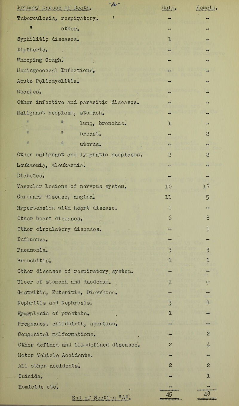Tuberculosis, respiratory. 1 11 other. Syphilitic diseases, Diptheria. Whooping Cough, Meningococcal Infections, Acute Poliomyelitis, Measles, Other infective and parasitic diseases. Malignant neoplasm, stomach. !l 11 lung, bronchus.   breast,  11 uterus. Other malignant and lymphatic neoplasms. Leukaemia, aleukaemia. Diabetes, Vascular lesions of nervous system. Coronary disease, angina. Hypertension with heart disease. Other heo.rt diseases. Other circulatory diseases. Influenza, Pneumoniae. Bronchitis, Other diseases of respiratory.system. Ulcer of stomach and duodenum. G-astritis, Enteritis, Diarrhoea* Nephritis and Nephrosis. Hyperplasia of prostate. Pregnancy, childbirth, abortion. Congenital mad formations. Other defined and ill-defined diseases. Motor Vehicle Accidents, All other accidents. Suicide, Homicide etc. End of Section uAn, 1 1 2 2 2 10 16 11 5 l 6 8 1 3 3 l 1 l 3 1 l 2 2 4 2 2 1 45 48