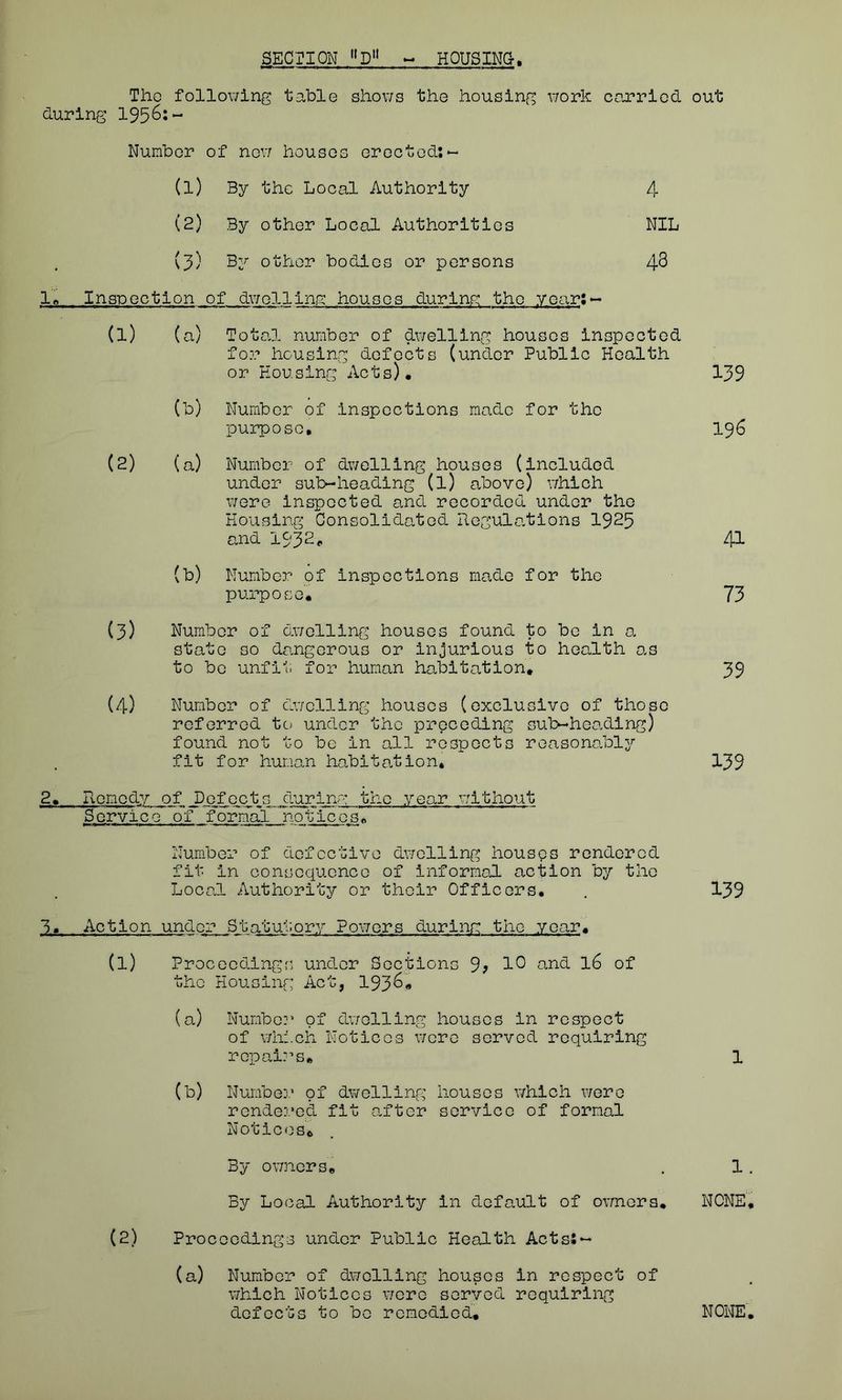 Tho following table shows the housing work carried during 1956:*- Nurnbcr of now houses erected: - out (1) By the Local Authority 4 (2) By other Local Authorities NIL (3) By other bodies or persons 43 Inspection of dwelling houses during the year:- (l) (a) Total number of dwelling houses inspected for housing defects (under Public Health or Housing Acts). (b) Number of inspections made for the purpose, (a) Number of dwelling houses (included under sub-heading (l) above) which were inspected and recorded under the Housing Consolidated Regulations 1925 and 1932. (b) Number of inspections made for the purpose. (2) (3) (4) Number of dwelling houses found to be in a state so dangerous or injurious to health as to be unfit for human habitation. Number of dwelling houses (exclusive of those referred to under the preceding sub-heading) found not to be in all respects reasonably fit for human habitation. 2. Remedy of Defect,0 during the year without Service of formal notices. Number of defective dwelling housps rendered fit in consequence of informal action by the Local Authority or thoir Officers. 3, Action under Statutory Powers during the year• (l) Proceedings under Sections 9? 10 and 16 of the Housing Act, 1936* (a) Number of dwelling houses in respect of which Notices wore served requiring repairs. (b) Numb CD.’ of dwelling houses which were rendered fit after service of formal Notices. By owners. By Local Authority in default of owners. Proceedings under Public Health Acts: — (a) Number of dwelling houses in respect of which Notices were served requiring defects to bo remedied. (2) 139 196 41 73 39 139 139 1 NONE NONE