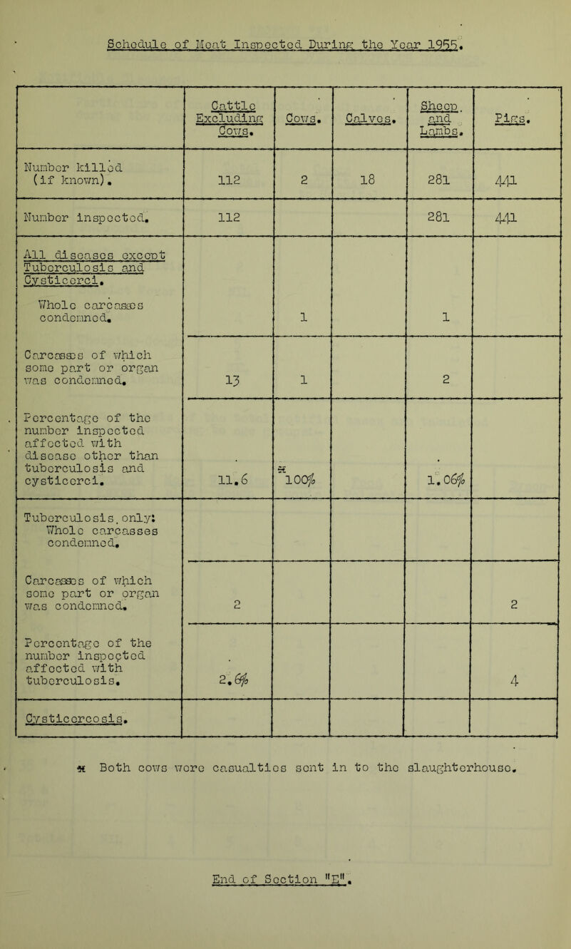 Schedule of Moat Inspected During the Year J1255. Cattle Excluding Cows. Cows. Calves, Sheep gnd Lambs. Pigs. Number killed (if known). 112 2 18 281 441 Number inspected. 112 28l 441 All diseases except Tuberculosis and Cysticerci. Whole carcasses condemned. 1 1 Carcasses of which some part or organ was condemned. 13 1 2 Percentage of the number inspected affected with disease other than tuberculosis and cysticcrci. 11.6 *100$ l. o 6$ Tuberculosis.only: Whole carcasses condemned. Carcasses of which some part or organ wa.s condemned. 2 2 Percentage of the number inspected affected with tuberculosis. 2.6$ 4 Cysticercosis. « Both cows wore casualties sent in to the slaughterhouse*