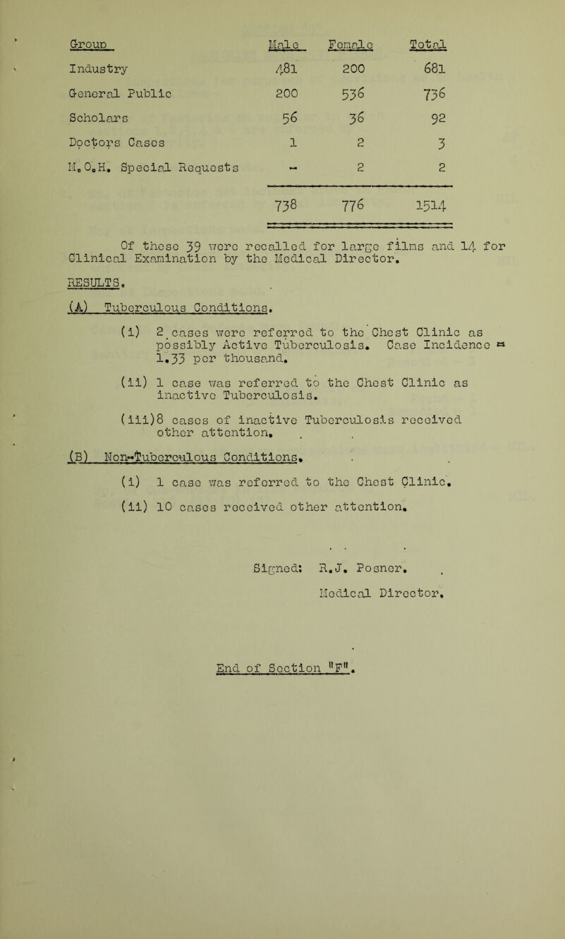 Industry G-eneral Public Scholars Doctors Cases M. O.H. Special Requests 481 200 681 200 536 73 6 56 36 92 1 2 3 - 2 2 738 776 1514 Of these 39 v/erc recalled for large films and 14 for Clinical Examination by the Medical Director. RESULTS. (A) Tuberculous Conditions. (i) 2 cases were referred to the Chest Clinic as possibly Active Tuberculosis. Case Incidence « 1.33 per thousand. (ii) 1 case was referred to the Chest Clinic as inactive Tuberculosis. (iii) 8 cases of inactive Tuberculosis received other attention, (B) Non*«tuberculous Conditions. (i) 1 case was referred to the Chest Clinic, (ii) 10 cases received other attention. Signed: R.J. Posner, Medical Director,