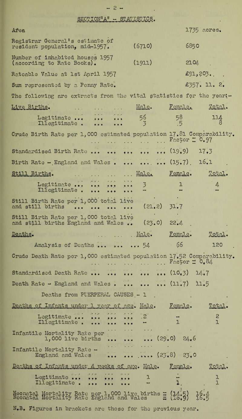SEC?ION”A STATISTICS, kfQB. Registrar General’s estimate of resident populo.tion, mid~1957* Number of inhabited houses 1957 (according to Rato Books). Rateable Value at 1st April 1957 Sum represented by a Penny Rate. The following are extracts from the Live Births. Legitimate ... ... .1. Illegitimate . ... ... 1735 acres. (6710) 6850 (1911) 2104 £91,203.. . £357. 11. 2. vital statistics fpr the yearl- Malo. F cmed o * Total. 56 58 114 3.5 8 Crude Birth Rate per 1,000 estimated population 17.81 Comparability, ... ... ... Factor M 0*97 Standardised Birth Rato ,,, ♦ ♦ * * f ♦ (19', 9) 17*3 Birth Rate -.England and Wales * « » 4 , It m (15.7), 16,1 Still Births'. Mai G. Female. Total Legicimate *•. ... •7 1 4 Illegitimate . — — — Still Birth Rate per’i,066'total live and still births ... ... •*. ... (21.2) 31.7 Still Birth Rate per 1,000 total live and still births England and WoAes ,, (23'.0) 22.4 . Deaths. ,Male, Female. Total Analysis of Deaths ... ,,,54 6^ 120 Crude Death Rate per 1,000 estimated population 17*52 Compar.ability. Factor r 0,84 Standardised Death Rato ,,, ,,, ,,, (10,3) 14*7 Death Rate England and V/ales . ... ... (11,7) 11*5 Deaths from PUERPERi\L CAUSES.- 1 . Deaths of Infants under 1 year of age. Male. Female. Total. Legitimate .2 - 2 Illegitimcato — 1 1 Infantile Mortality Rato per 1,000 live births ... (29,0) 24*6 Infantile Mortality Rato - England and Wales ... ..... (23,8) 23,0 Deaths of Infants under 4 weeks of aao. Male. Female. Total. L egiGimat 0... 1 y 1 111 eg 1 i-> imat c. »*,*•*«•, •’ 1. , 1 Neonatal Mortality Rate ocr 1,000 live births - (lAlB) Neonatal Mortality Rate Er^laiid and Wales U6*9) N,B, Figures in brackets o.re those for the previous year.