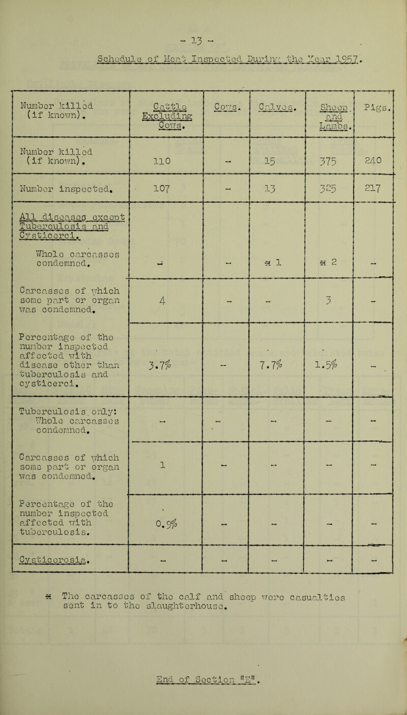 - 13 - Schedule of Mcr/‘: inspcctod Durlnrc 1:110 Icar 19^7* Nuraber hilled (if known). C o;'c 11 e Excluding Co\7S, Cows. Calves, Sheep ayad Lambs. Pigs. Number killed (if known). 110 15 375 240 1 1 1 r [ 1 I 1 1 1 1 1 1 1 I 1 u. 1 .1 1 1 Number inspected. 107 - 13 315 217 All diseases except Tuberculosis and Cysticerci. Whole c<arcassGS condemned. 1 « 2 - Carcasses of vrhich some part or organ wo.s condemned. 4 - - 3 - Percentage of the numb or inspected affected viith disease other than tuberculosis and cysticerci. 3.If 7. If i.5f» Tuberculosis,only: Whole carcasses condemned. -- - — - - Carcasses of v/hich some part or organ wo„s condemned. 1 - r n 11 - r m t -r “ - Percentage of the number inspected affected with tuberculosis. o.9fa - Cysticerosia. - The carcasGGS ol the calf and sheep vrero casualties sent in to the slaughterhouse. 4
