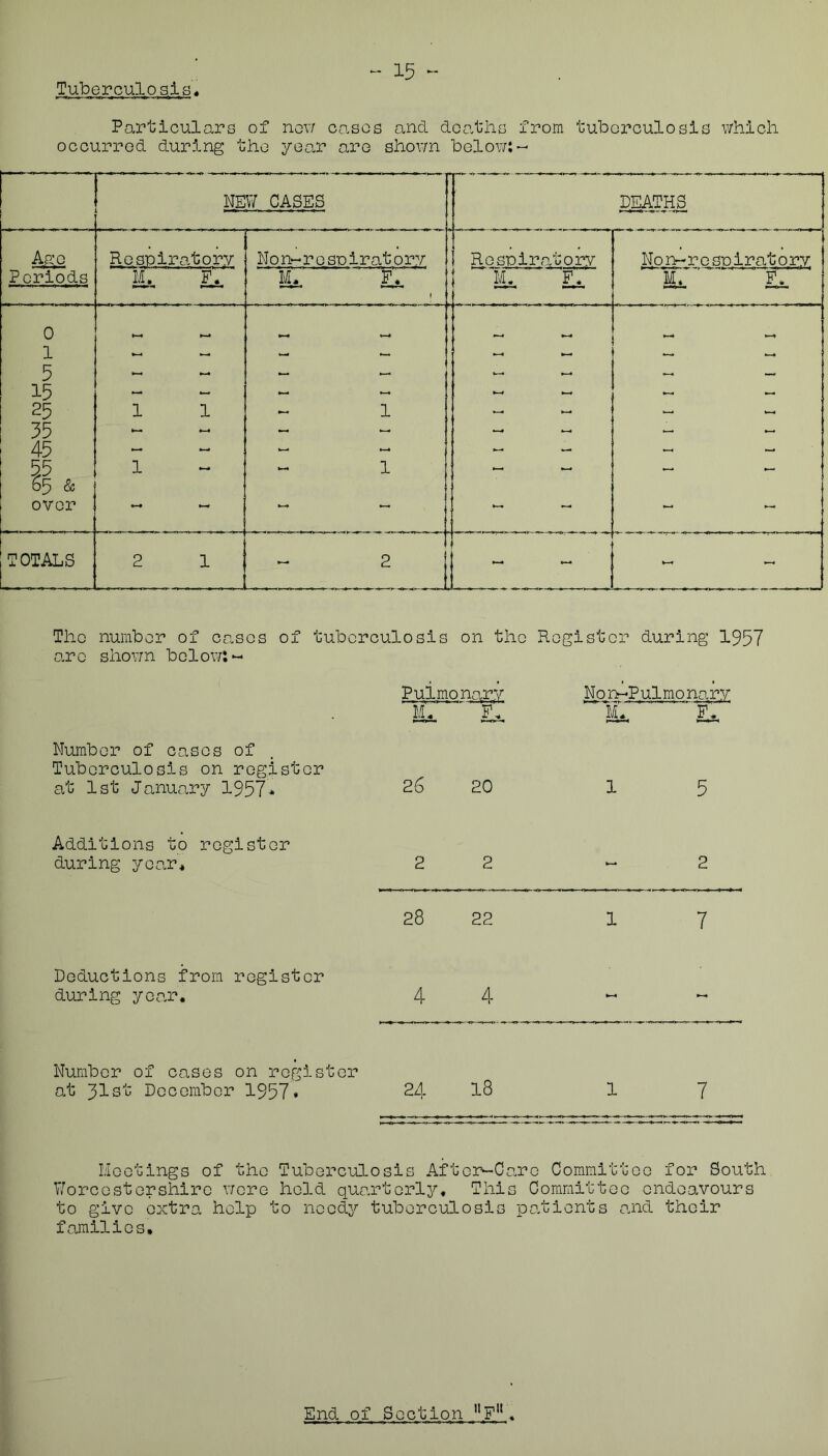 - 15 - Tuberculosis* Particulars of now Ccasos and doo.tlis from tuberculosis v;hich occurred during the year are shov/n belov/:-- NEW CASES DEATHS Age Periods Respiratory Us. Non-resoiratory ¥a IU. Rosoir.atory Non-rosr>iratory 0 1 5 15 25 35 45 55 65 & over 1 1 1 I I I 1 I I 1 1 I 1 1 j I H I I M I 1 I 1 1 . TOTALS 2 1 - 1 i The number of cases of tuberculosis on the Register during 1957 o-re shovm below: « Pulmonary Np_n-^P ul mo nary Is. Is, n Number of cases of Tuberculosis on register at 1st January 1957* 26 20 1 5 Additions to register during year. 2 2 - 2 28 22 1 7 Deductions from register during ye car. 4 4 - - Number of Ccases on register at 31s''‘^ December 1957* 24 18 1 7 Hootings of the Tuberculosis After-Care Committee for South V/orcestorshirc wore hold queartorlj?'. This Committee endeavours to give extra help to needy tuberculosis po.tionts and their families.