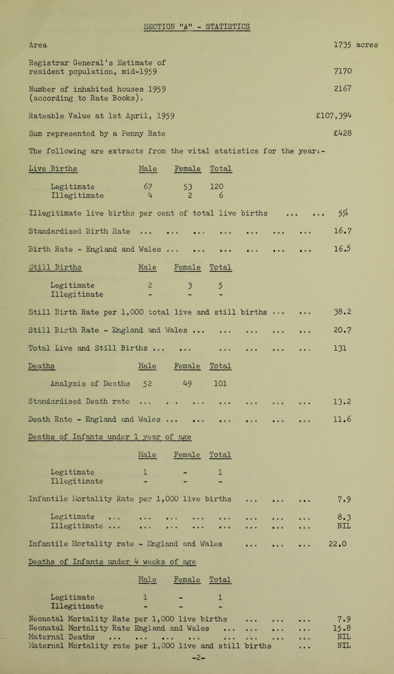 SECTION A - STATISTICS Area Registrar General's Estimate of resident population, mid-1959 Number of inhabited houses 1959 (according to Rate Books). 1735 acres 7170 2167 Rateable Value at 1st April, 1959 Sum represented by a Penny Rate The following are extracts from the vital statistics for the years- Live Births Male Female Total £107,39^ £428 Legitimate Illegitimate 67 4 53 2 120 6 Illegitimate live births per cent of total live births Standardised Birth Rate ... ... ... ... ... Birth Rate ~ England and Wales ... ... ... ... Still Births Male Female Total Legitimate 2 35 Illegitimate - - - Still Birth Rate per 1,000 total live and still births Still Birth Rate - England and Wales ... Total Live and Still Births ... ... ... ... Deaths Male Female Total 52 49 101 Analysis of Deaths Standardised Death rate ... . . ... ... Death Rate - England and Wales ... ... ... Deaths of Infants under 1 year of age Male Female Total Legitimate Illegitimate 1 Infantile Mortality Rate per 1,000 live births ... Legitimate ... ... ... ... ... ... Illegitimate ... ... ... ... ... ... Infantile Mortality rate - England and Wales ... Deaths of Infants under 4 weeks of age Male Female Total Legitimate 1-1 Illegitimate > _ _ Neonatal Mortality Rate per 1,000 live births ... Neonatal Mortality Rate England and Wales ... ... Maternal Deaths ... ... ... ... ... ... Maternal Mortality rate per 1,000 live and still births -2- 5lo 16.7 16.5 38.2 20.7 131 13.2 11.6 7.9 8.3 NIL 22.0 7.9 15.8 NIL NIL