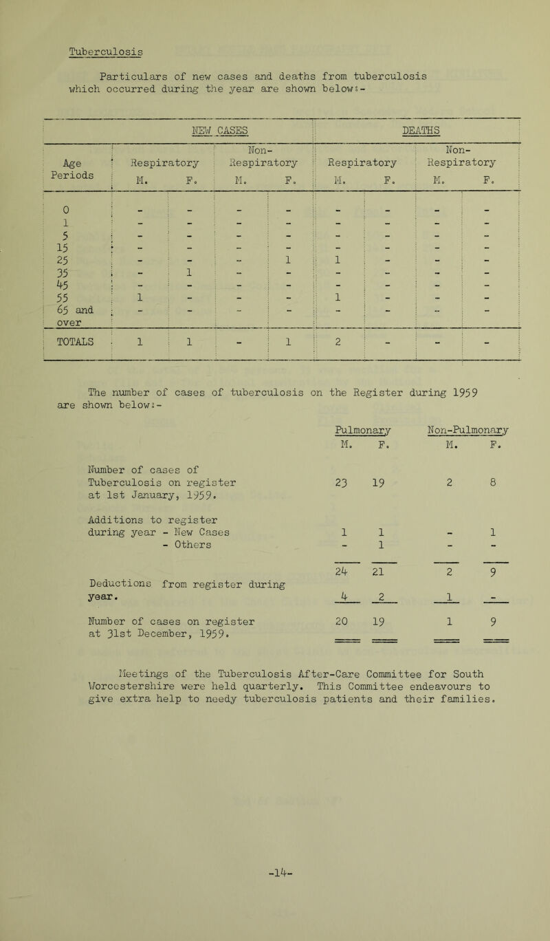 Tuberculosis Particulars of new cases and deaths from tuberculosis which occurred during the year are shown belows- NEW CASES DEATHS Non Non- Age Respiratory Respiratory Respiratory Respiratory Periods M. Po M. Fo i M. P. M, F. 0 _ •• 1 - - - - - - - - 5 - - - - - - - - 15 - - - - - - - 25 - - - 1 1 - - - 35 1 - - - - - - ^5 - - - - - - - - 55 1 - - - 1 - - 65 and over - - ” - - - - TOTALS 1 1 - 1 2 - - i The number of cases of tuberculosis on the Register during 1959 are shoxm belows- Pulmonary N on-Pulmonary M. F. M. F. Number of cases of Tuberculosis on register at 1st January, 1959» 23 19 2 8 Additions to register during year - New Cases 1 1 1 - Others - 1 - Deductions from register during 21 2 9 year. 4 2 1 Number of cases on register at 31st December, 1959» 20 19 1 9 Ileetings of the Tuberculosis After-Care Committee for South Worcestershire were held quarterly. This Committee endeavours to give extra help to needy tuberculosis patients and their families. -lA--