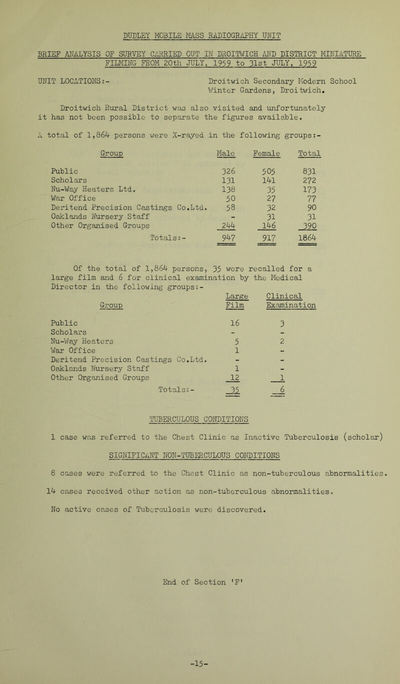 DUDLEY MOBILE MASS RADIOGRilPHY UNIT BRIEF MALYSIS OF SURVEY CiUlRIED OUT IN DROITWICH MD DISTRICT MINIATURE FILMING FROM 20th JULY, 1959 to 3Ist JULY, 1959 UNIT LOCATIONS?- Droitwich Secondary Modern School Vinter Gardens, Droitwich, Droitwich Rural District was also visited and unfortunately it has not been possible to separate the figures available, A total of 1,864 persons were X-rayed in the following groups?- Group Male Female Total Public 326 505 831 Scholars 131 141 272 Nu-Way Heaters Ltd, 138 35 173 War Office 50 27 77 Deritend Precision Castings Co.Ltd. 58 32 90 Oaklands Nursery Staff - 31 31 Other Organised Groups 244 146 390 Totals 8 - 947 917 1864 Of the total of 1,864 persons, 35 were recalled for a large film and 6 for clinical examination by the Medical Director in the following groupss- Large Clinical Group Film Examination Public l6 Scholars Nu-VJay Heaters 5 War Office 1 Deritend Precision Castings Co.Ltd, Oaklands Nursery Staff 1 Other Organised Groups 12 Totals?- 35 3 2 1 6 TUBERCULOUS CONDITIONS 1 case was referred to the Chest Clinic as Inactive Tuberculosis (scholar) SIGNIFICiUTT NON-TUBERCULOUS CONDITIONS 8 cases were referred to the Chest Clinic as non-tuberculous abnormalities. 14 cases received other action as non-tuberculous abnormalities. No active cases of Tuberculosis were discovered. End of Section 'F'