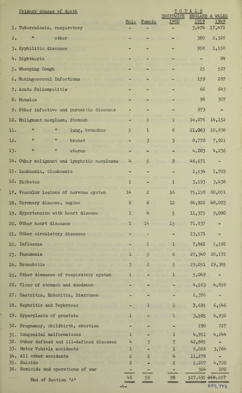 Primary causes of death 1. Tuberculosis, respiratory 2. other 3. Syphilitic diseases Diphtheria 5. Whooping Cough 6. Meningococcal Infections 7. Acute Poliomyelitis 8. Measles 9. Other infective and parasitic diseases 10. Malignant neoplasm, Stomach 11. lung, bronchus 12. breast 13- uterus 14. Other malignant and lymphatic neoplasms 15* Leukaemia, aleukaemia 16. Diabetes 17. Vascular lesions of nervous system 18. Coronary disease, angina 19. Hypertension with heart disease 20. Other heart diseases 21. Other circulatory diseases 22 o Influenza 23. Pneiunonia 24-0 Bronchitis 25. Other diseases of respiratory system 26. Ulcer of stomach and duodenum 27. Gastritis, Enteritis, Diarrhoea 28. Nephritis and Pephroses 29. Hyperplasia of prostate 30. Pregnancy, childbirth, abortion 31. Congenital malformations 32. Other defined and ill-defined diseases 33- Motor Vehicle accidents 34- . All other accidents 35 ■> Suicide 36. Homicide and operations of war T 0 TABS DROITWICH ENGLAND & WALES Male Female i960 1959 1949 - - - 3,474 17,471 - - - 380 2,326 - - - 958 1,550 - - - - 84 - - - 25 527 - - - 159 287 - - - 66 643 - - - 98 307 - - - 973 - - 1 1 14,076 14,152 5 1 6 21,063 10,938 - 3 3 8,770 7,921 - - - 4,003 4,236 5 9 46,671 “ - - - 2,534 1,703 1 - 1 3,193 3,438 1-4 2 16 75,150 60,051 6 6 12 84,922 48,003 1 4 5 11,375 9,080 1 14 15 71,837 - - - - 23,571 - - 1 1 7,862 5,592 1 5 6 27,340 20,172 3 2 5 29,051 29,385 1 - 1 5,049 - - - - 4,563 4,858 - - - 2,376 - - 1 1 3,685 6,546 1 - 1 3,505 4,932 - - - 290 727 1 - 1 4,911 4,644 4 3 7 42,885 - 1 - 1 6,026 3,764 2 2 4 11,278 - 2 - 2 5,207 4,720 - - - 324 200 48 50 98 527,650 -&68,257 End of Section 'A' -4-