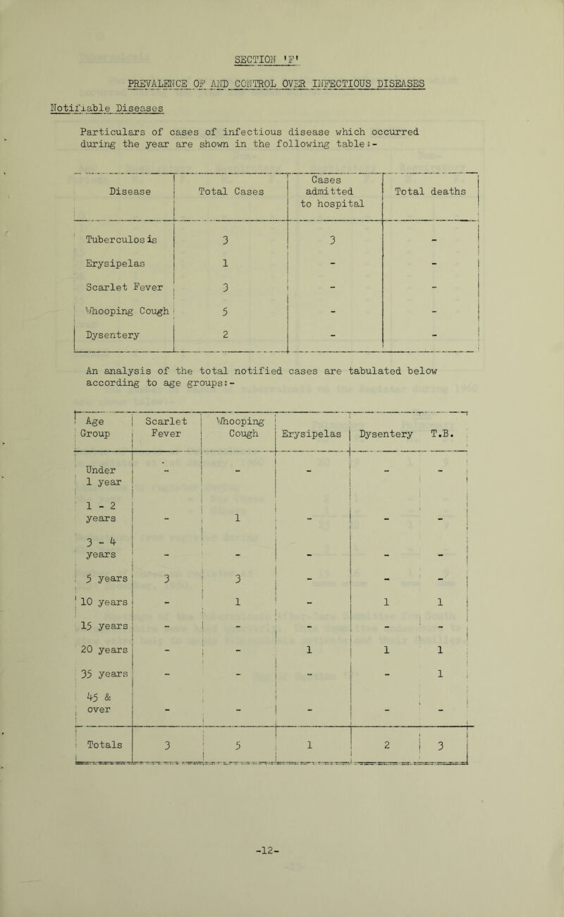 SECTM PREVALMCE OF AIH) COITROL OVER IHFECTIQUS DISEASES Notif'xaljle Diseases Particulars of cases of infectious disease which occurred during’ the year are shown in the following table s- Disease Total Cases Cases admitted to hospital Total deaths j Tuberculosis 3 3 i ** Erysipelas 1 - j Scarlet Fever 3 - - ./hooping Cough ; 5 - - Dysentery 2 - 1 I An analysis of the total notified cases are tabulated below according to age groupss- r Age ! Group ; Scarlet Fever V/h coping Cough Erysipelas Dysentery T.B. , Under . . 1 ■ 1 year ‘ j 1-2 ' i 1 years 1 - 1 1 1 3 „ if i years _ - - 1 1 i 5 years 3 3 - - i \ J10 years 1 - 1 - 1 1 i j 15 years - - - i i t , i 20 years ■ 1 1 1 ; 35 years - - 1 i 45 & 1 i j over 1 i i i i Totals 1 3 5 1 2 i ' 1 LU -12-
