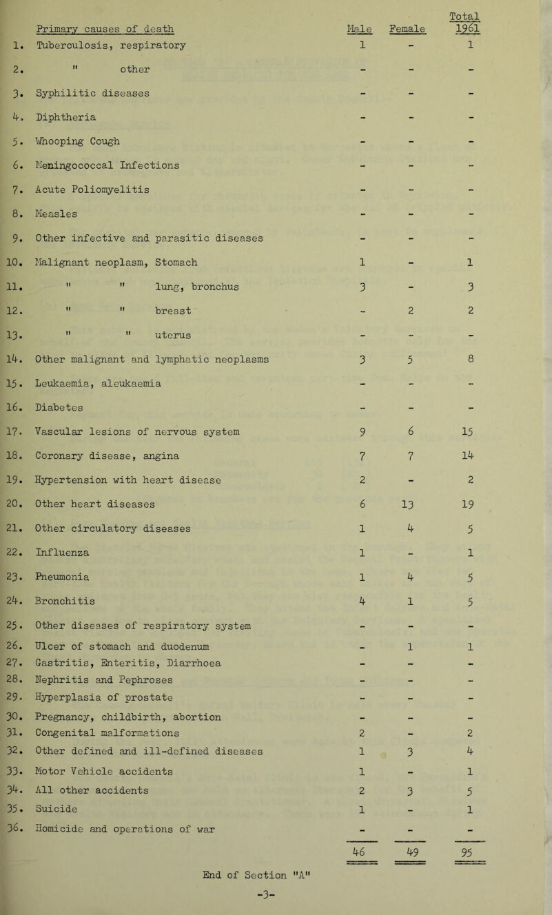 Total Primary causes of death Mai e Female 1961 1. Tuberculosis, respiratory 1 - 1 2.  other - - - 3. Syphilitic diseases - - - 4. Diphtheria - 5 • Whooping Cough - - 6. Meningococcal Infections - ' -  - 7. Acute Poliomyelitis - 8. Measles - - 9. Other infective and parasitic diseases - - - 10. Malignant neoplasm, Stomach 1 - 1 11.   lung, bronchus 3 - 3 12.   breast - 2 2 13-   uterus - frgg . 14. Other malignant and lymphatic neoplasms 3 5 8 15. Leukaemia, aleukaemia - 16. Diabetes •* . 17. Vascular lesions of nervous system 9 6 15 18. Coronary disease, angina 7 7 14 19. Hypertension with heart disease 2 - 2 20. Other heart diseases 6 13 19 21. Other circulatory diseases 1 4 5 22. Influenza 1 - 1 23. Pneumonia 1 4 5 24. Bronchitis 4 1 5 25. Other diseases of respiratory system - - /V 26. Ulcer of stomach and duodenum - 1 1 27. Gastritis, Enteritis, Diarrhoea - - - 28. Nephritis and Pephroses - ■ - 29. Hyperplasia of prostate - - 30. Pregnancy, childbirth, abortion - - «• 31. Congenital malformations 2 - 2 32. Other defined and ill-defined diseases 1 3 4 33. Motor Vehicle accidents 1 - 1 34. All other accidents 2 3 5 35. Suicide 1 - 1 36. Homicide and operations of war ON 1 49 95 End of Section A -3-