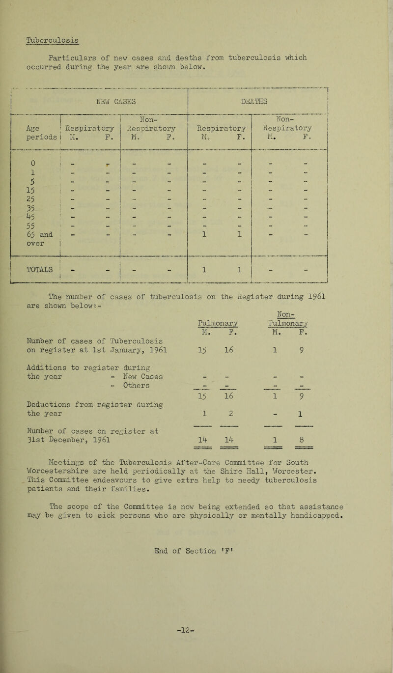 Tuberculosis Particulars of new cases and deaths from tuberculosis which occurred during the year are shown below. NEW CASES DEATHS Age ; Respiratory periods i M. F. Non- Respiratory M. F. Respiratory M. F. Non- Respiratory M. F. 0 j - 1 5 15 : - 25 ; - 35 ; - 4-5 1 - 55 : 65 and over i - 1 1 TOTALS ! - ! - 1 1 - The number of cases of tuberculosis on the Register during 1961 are shown below2- Non- Pulmc mary Pulmonary M. F. M. F. Number of cases of Tuberculosis on register at 1st January, 1961 15 16 1 9 Additions to register during the year - New Cases Others - - 15 16 1 9 Deductions from register during the year 1 2 W' £ 1 Number of cases on register at 31st December, 1961 14 14 1 8 Meetings of the Tuberculosis After-Care Committee for South Worcestershire are held periodically at the Shire Hall, Worcester. This Committee endeavours to give extra help to needy tuberculosis patients and their families. The scope of the Committee is now being extended so that assistanc may be given to sick persons who are physically or mentally handicapped End of Section fF’ -12-