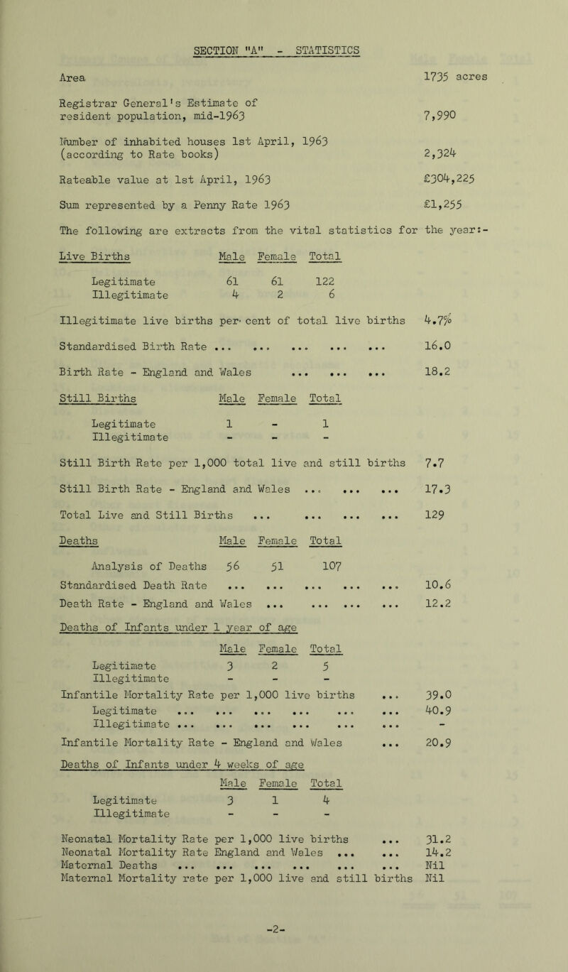 SECTION A STATISTICS Area 1735 acres Registrar General’s Estimate of resident population, mid-1963 7>990 Humber of inhabited houses 1st April, 19^3 (according to Rate books) 2,32^ Rateable value at 1st April, 19^3 £304-,225 Sum represented by a Penny Rate 19^3 £1,255 The following are extracts from the vital statistics for the years- Live Births Male Female Total Legitimate 6l 6l 122 Illegitimate A- 2 6 Illegitimate live births per- cent of total live births ^.77° Standardised Birth Rate ... ... ... l6,0 Birth Rate - England and Wales 18,2 Still Births Male Female Total Legitimate 1-1 Illegitimate - - Still Birth Rate per 1,000 total live and still births 7*7 Still Birth Rate - England and Wales ... 17»3 Total Live and Still Births ... ... 129 Deaths Male Female Total Analysis of Deaths 56 51 Standardised Death Rate Death Rate - England and Wales 10? 10.6 12.2 Deaths of Infants •under 1 year of age Male Female Total Legitimate 32 5 Illegitimate - - Infantile Mortality Rate per 1,000 live births ... 39*0 Legitimate ... ... 40.9 Illegitimate ... ... ... ... ... ... — Infantile Mortality Rate - England and V/ales ... 20,9 Deaths of Infants under 4 weeks of age Male Female Total Legitimate 314 Illegitimate - - Neonatal Mortality Rate per 1,000 live births ... 31*2 Neonatal Mortality Rate England and V/ales ... ... 14,2 Maternal Deaths ... ... Nil Maternal Mortality rate per 1,000 live and still births Nil -2-