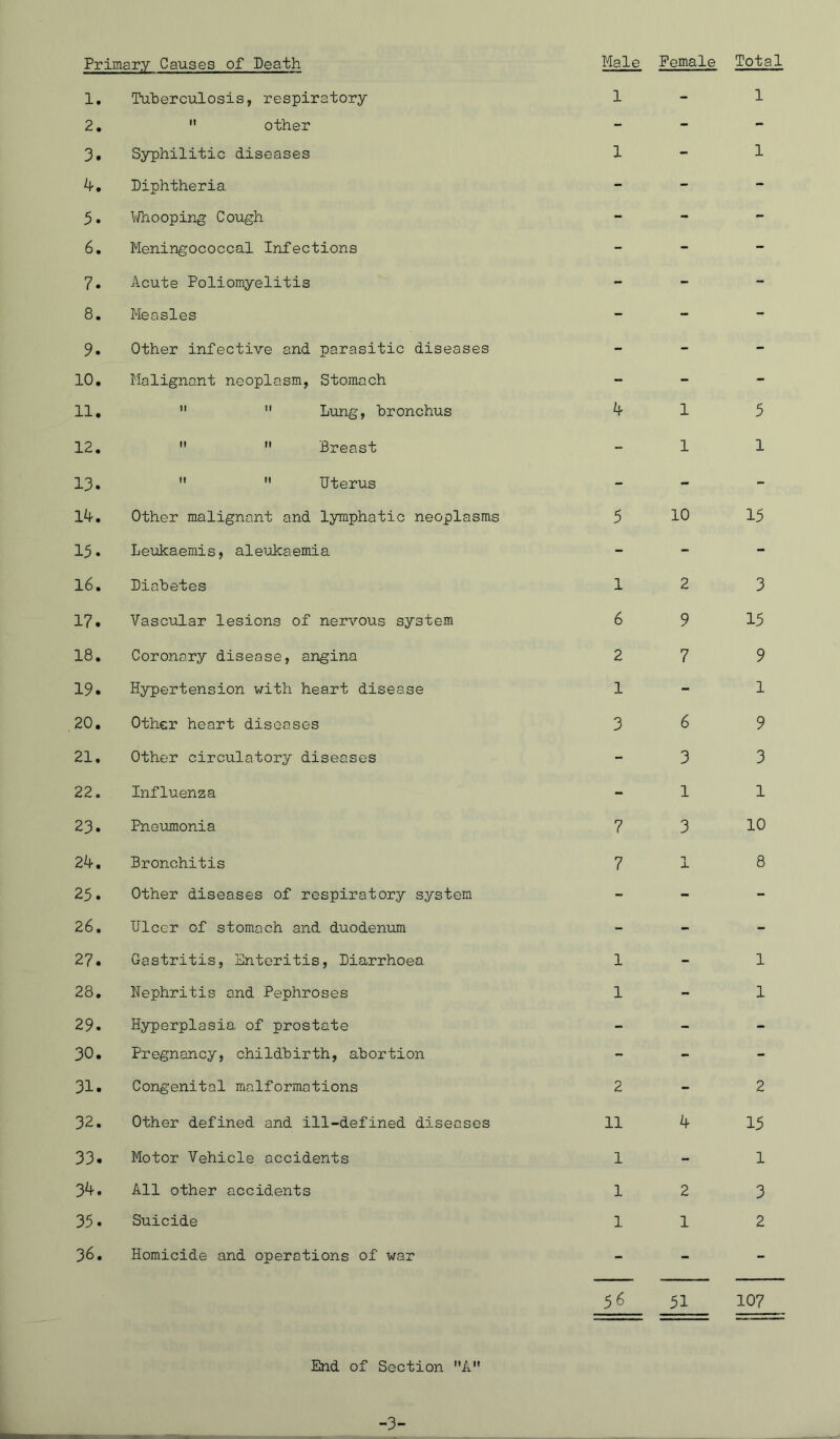 Primary Causes of Death Male Female Total 1. Tuberculosis, respiratory 1 - 1 2.  other - - - 3. Syphilitic diseases 1 - 1 Diphtheria - - - 5. T/(/hcoping Cough - - - 6, Meningococcal Infections - - - 7. Acute Poliomyelitis - - - 8. Measles - - - 9. Other infective and parasitic diseases - - - 10. Malignant neoplasm, Stomach - - - 11.   Lung, bronchus 4 1 5 12.   Breast - 1 1 13.   Uterus - - - 14. Other malignant and lymphatic neoplasms 5 10 15 15. Leukaemis, aleukaemia - - - 16. Diabetes 1 2 3 17. Vascular lesions of nervous system 6 9 15 18. Coronary disease, angina 2 7 9 19. Hypertension with heart disease 1 - 1 20. Other heart diseases 3 6 9 21. Other circulatory diseases - 3 3 22. Influenza - 1 1 23. Pneumonia 7 3 10 24. Bronchitis 7 X 8 25. Other diseases of respiratory system - - - 26. Ulcer of stomach and duodenum - - - 27. Gastritis, Enteritis, Diarrhoea 1 - 1 28. Nephritis and Pephroses 1 - 1 29. Hyperplasia of prostate - - - 30. Pregnancy, childbirth, abortion - - - 31. Congenital malformations 2 - 2 32. Other defined and ill-defined diseases 11 4 15 33. Motor Vehicle accidents 1 - 1 34. All other accidents 1 2 3 35. Suicide 1 1 2 36. Homicide and operations of war 56 51 107 End of Section A -3-