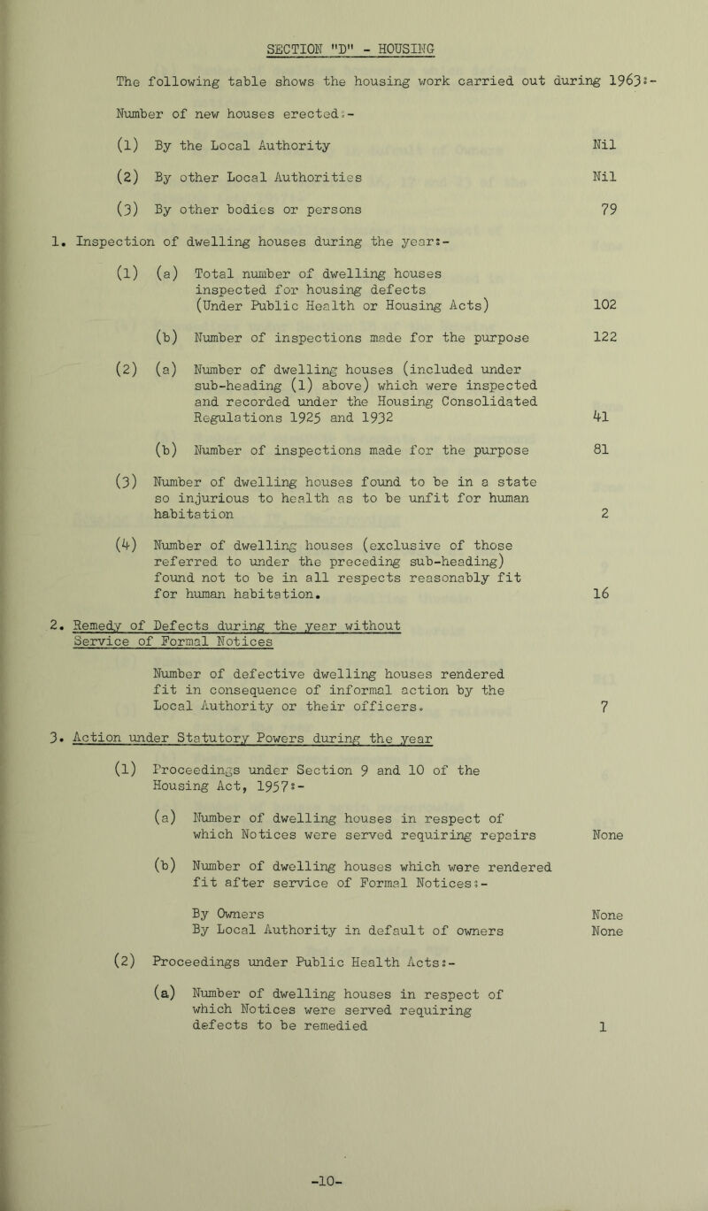 SECTION D - HOUSING The following table shows the housing work carried out Number of nev/ houses erected s- (1) By the Local Authority (2) By other Local Authorities (3) By other bodies or persons I. Inspection of dwelling houses during the years- (l) (a) Total number of dwelling houses inspected for housing defects (Under Public Health or Housing Acts) (b) Number of inspections made for the purpose (2) (a) Number of dwelling houses (included under sub-heading (l) above) which were inspected and recorded under the Housing Consolidated Regulations 1925 and 1932 (b) Number of inspections made for the purpose (3) Number of dwelling houses found to be in a state so injurious to health as to be unfit for human habitation (4) Number of dwelling houses (exclusive of those referred to under the preceding sub-heading) found not to be in all respects reasonably fit for human habitation. 2. Remedy of Defects during the year without Service of Formal Notices Number of defective dwelling houses rendered fit in consequence of informal action by the Local Authority or their officers. 3* Action under Statutory Powers during the year (1) Proceedings under Section 9 and 10 of the Housing Act, 1957°- (a) Number of dwelling houses in respect of which Notices were served requiring repairs (b) Number of dwelling houses which were rendered fit after service of Formal Noticess- By Owners By Local Authority in default of owners (2) Proceedings imder Public Health Acts;- (a) Number of dwelling houses in respect of which Notices were served requiring during 1963 Nil Nil 79 102 122 41 81 2 16 7 None None None