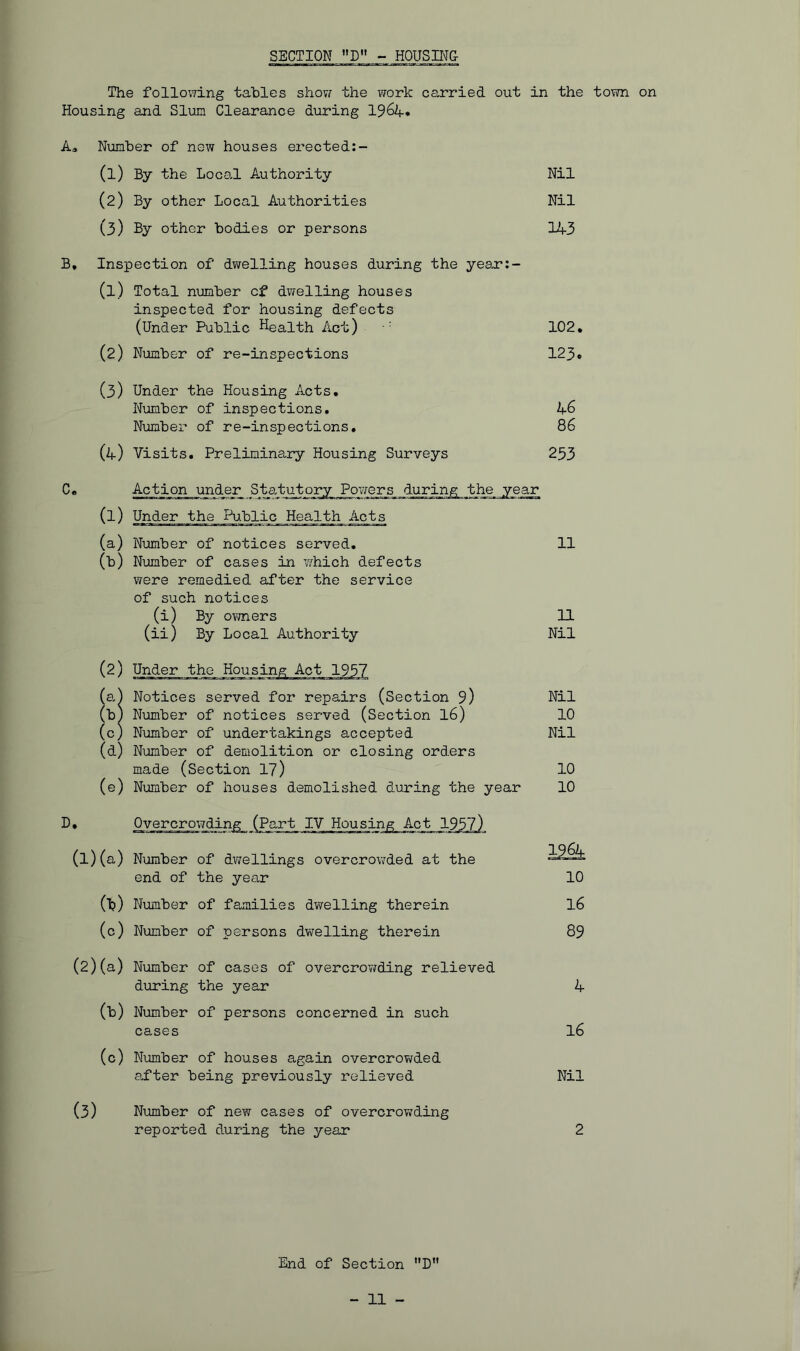 SSCTION D - HOUSII'JG The following tables show the work, carried out in the town on Housing and Slum Clearance during 1964-. A„ Number of new houses erected:- (1) By the Local Authority Nil (2) By other Local Authorities Nil (3) By other bodies or persons 143 B* Inspection of dwelling houses during the year:- (1) Total number of dwelling houses inspected for housing defects (Under Public Health Act) 102* (2) Number of re-inspections 123• (3) Under the Housing Acts. Nuraber of inspections. 46 Number of re-inspections. 86 (4) Visits. Preliminary Housing Surveys 253 C. Action under Sta,tutory Powers during the year (1) Under the Public Health Acts (a) Number of notices served. 11 (b) Nimber of cases in which defects were remedied after the service of such notices (i) By ovmers 11 (ii) By Local Authority Nil (2) (a (c) (d) (e) Under the Notices served for repairs (Section 9) Number of notices served (Section I6) Number of undertakings accepted Number of demolition or closing orders made (Section 17) Number of houses demolished during the year Nil 10 Nil 10 10 D. Overcrowding_(Part IV Housing Act 1957) (1) (a) Number of dv;ellings overcrovirded at the end of the year 10 (b) Number of fa,milies dwelling therein I6 (c) Number of persons dwelling therein 89 (2) (a) Number of cases of overcroT/ding relieved during the year 4 (b) Number of persons concerned in such cases 16 (c) Number of houses again overcrov\fded after being previously relieved Nil (3) Number of new cases of overcrowding reported during the year 2 End of Section D