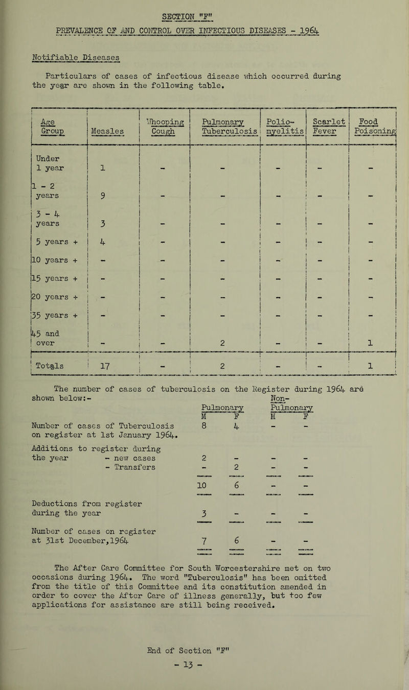 SECTION ”F» PREVALENCE QE AND CONTROL OVER INFECTIOUS DISEASES - I964 Notifiable Disea,ses Particulars of cases of infectious disee^se which occurred during the ye§r are shovm in the following table. The number of cases of tuberculosis on the Register during 1964 are shown below:- Number of cases of Tuberculosis on register at 1st January 1964i Additions to register during the year - nev; cases - Transfers Pulmonary M 8 E 4 Non- Pulmonary M E Deductions from register during the year Number of cases on register at 31st December,1964 7 The After Cane Committee for South Worcestershire met on tv/o occasions during 1964* The word Tuberculosis has been omitted from the title of this Committee and its constitution amended in order to cover the iifter Care of illness generally, but too few applications for assistance are still being received. - 13 - Ol-H
