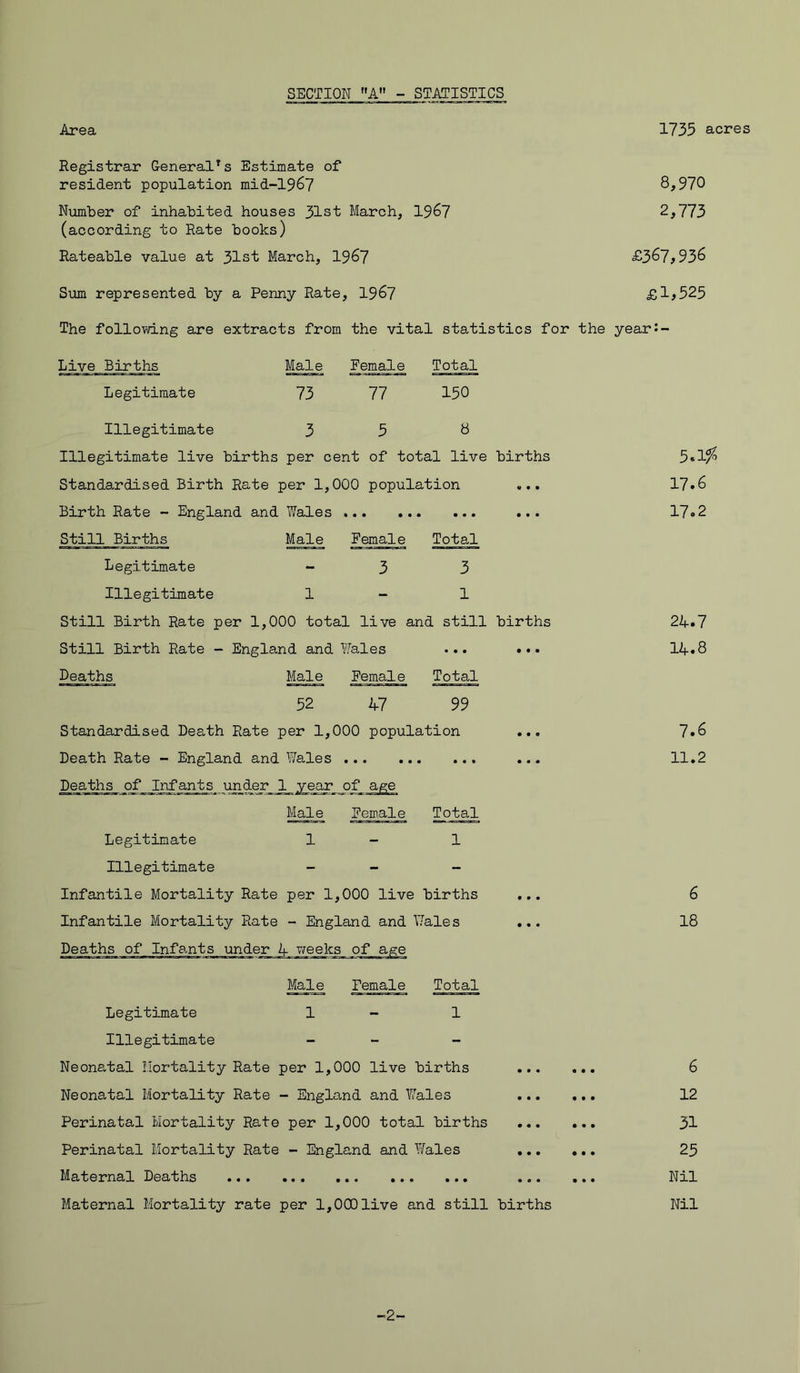 SECTION A - STATISTICS Area 1735 acres Registrar General*s Estimate of resident population mid-1967 8,970 Number of inhabited houses 31st March, 19&7 2,773 (according to Rate books) Rateable value at 31st March, 1967 £367*936 Sum represented by a Penny Rate, 1967 £1*525 The following are extracts from the vital statistics for the year: Live Births Male Female Total Legitimate 73 77 150 Illegitimate 3 5 8 Illegitimate live births per cent of total live births Standardised Birth Rate per 1,000 population ... Birth Rate - England and Wales ... Still Births Male Female Total Legitimate - 3 3 Illegitimate 1 - 1 Still Birth Rate per 1,000 total . live i and still births Still Birth Rate - England and Wales • • • • • • Deaths Male Female Total 52 47 99 Standardised Death Rate per 1,000 population Death Rate - England and Wales Deaths of Infants under 1 year of age Male Female Total Legitimate 1 - 1 Illegitimate - - Infantile Mortality Rate per 1,000 live births Infantile Mortality Rate - England and Wales Deaths of Infants under A weeks of age • • o • • • Male Female Total Legitimate 1 1 Illegitimate - - Neonatal Mortality Rate per 1,000 live births ... Neonatal Mortality Rate - England and Wales Perinatal Mortality Rate per 1,000 total births ... Perinatal Mortality Rate - England and Wales ... Maternal Deaths ... Maternal Mortality rate per 1,000 live and still births 5*1?° 17.6 17.2 24.7 14.8 7.6 11.2 6 18 6 12 31 25 Nil Nil -2-