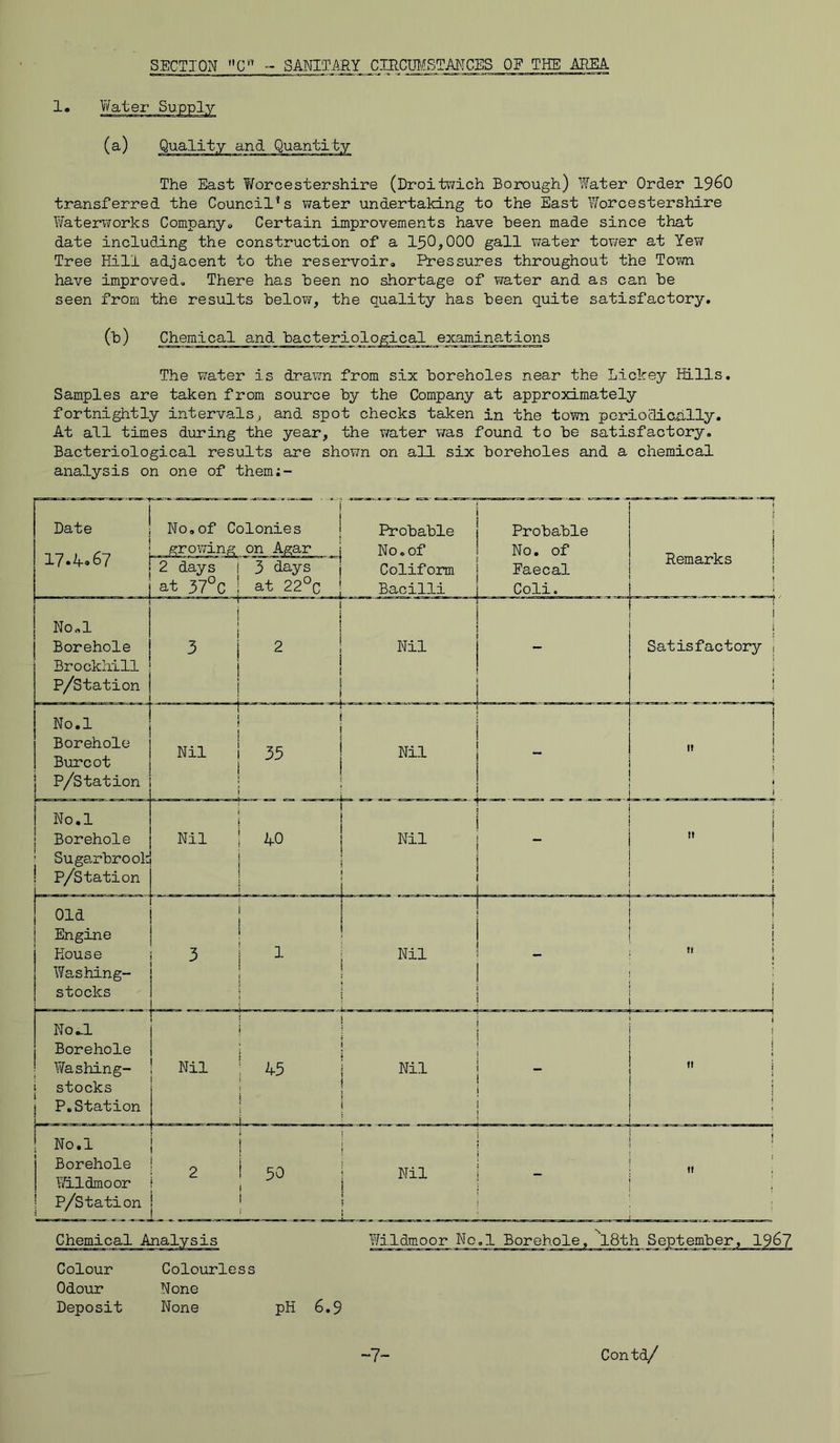 SECTION C1 - SANITARY CIRCUMSTANCES OF THE AREA 1. Water Supply The East Worcestershire (Droitwich Borough) Water Order I960 transferred the Council’s water undertaking to the East ’Worcestershire Waterworks Company., Certain improvements have been made since that date including the construction of a 150,000 gall water tower at Yew Tree Hill adjacent to the reservoir. Pressures throughout the Tom have improved. There has been no shortage of water and as can be seen from the results below, the quality has been quite satisfactory. (b) Chemical and bacteriolojgical examinations The water is drawn from six boreholes near the Lickey Hills. Samples are taken from source by the Company at approximately fortnightly intervals, and spot checks taken in the town periodically. At all times during the year, the water was found to be satisfactory. Bacteriological results are shown on all six boreholes and a chemical analysis on one of them;- Colour Colourless Odour None Deposit None pH 6.9 ~1~ Contd/