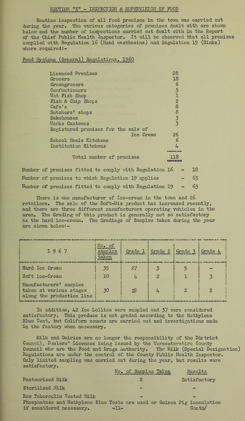 SECTION E - INSPECTION & SUPERVISION OF FOOD Routine inspection of all food premises in the town was carried out during the year. The various categories of premises dealt with are shown below and the number of inspections carried out dealt with in the Report of the Chief Public Health Inspector. It will be observed that all premises complied with Regulation 16 (Hand washbasins) and Regulation 19 (Sinks) where required:- Food Hygiene Licensed Premises 28 Grocers 18 Greengrocers 6 Confectioners 5 Wet Fish Shop 1 Fish & Chip Shops 2 Cafe's 8 Butchers* shops 8 Bakehouses 3 Works Canteens 3 Registered premises for the sale of Ice Cream 26 School Meals Kitchens 6 Institution Kitchens 4 Total number of premises 118 Number of premises fitted to comply with Regulation l6 - 18 Number of premises to which Regulation 19 applies - 63 Number of premises fitted to comply with Regulation 19 - 63 There is one manufacturer of Ice-cream in the town and 26 retailers. The sa.de of the Soft-Mix product has increased recently, and there are three different manufacturers operating vehicles in the area. The Grading of this product is generally not so satisfactory as the hard ice-cream. The Gra.dings of Samples taken during the year are shown below:- 1967 No. of samples Grade 1 Grade 2 Grade 3 - j Grade 4 1 taken I Hard Ice Cream 35 27 3 5 [ Soft Ice-Cream 10 2 1 3 i Manufacturers* samples j j taken at various stages 30 22 4 2 2 ! along the production line i In addition, 42 Ice Lollies were sampled and 37 were considered satisfactory,; This produce is not graded according to the Methylene Blue Test, but Coliform counts are carried out and investigations made in the factory when necessary. Milk and Dairies are no longer the responsibility of the Dis trict Council, Dealers’ Licences being issued by the Worcestershire County Council who are the Food and Drugs Authority. The Milk (Special Designation) Regulations are under the control of the County Public Health Inspector. Only limited sampling was carried out during the year, but results were satisfactory. No. of Samples Taken Results Pasteurised Milk 2 Satisfactory Sterilized Milk - - Raw Tuberculin Tested Milk - - Phosphatase and Methylene Blue Tests ere used or Guinea Pig inoculation if considered necessary. -11- Contd/