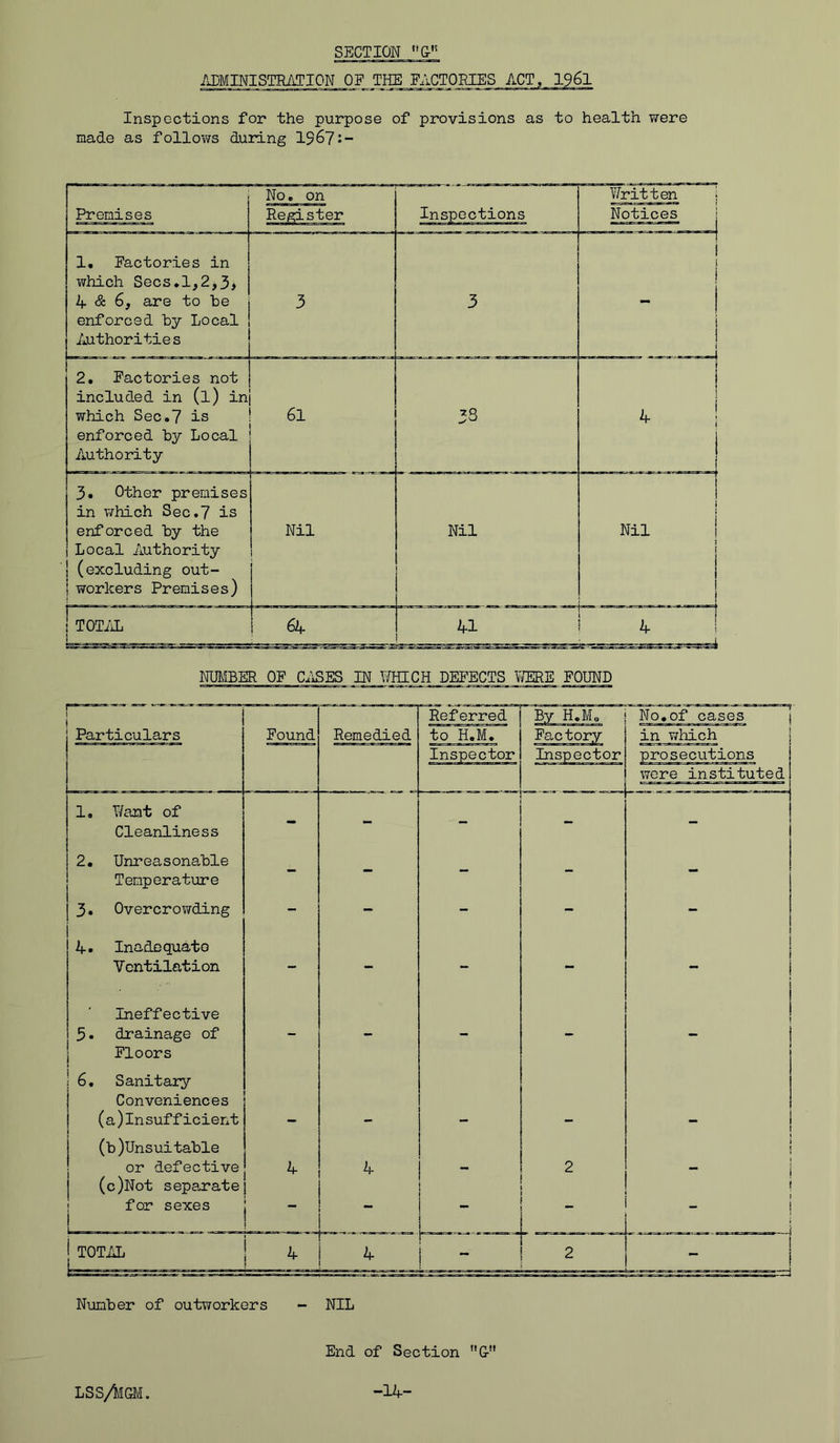 ADMINISTRATION OF THE FACTORIES ACT, 196l Inspections for the purpose of provisions as to health were made as follows during 1967:- Premises No, on Inspections Written Notices 1 | I - 1 | 1. Factories in which Secs.l,2,3> 4 & 6, are to be enforced by Local Authorities 3 3 2. Factories not included in (l) in which Sec.7 is enforced by Local Authority 61 CO 1 1 i 4 ! 3. Other premises in which Sec.7 is enforced by the Local Authority | (excluding out- i workers Premises) Nil Nil Nil ; ! TOTAL 64 4 NUMBER OF CASES IN WHICH DEFECTS WERE FOUND Referred By H.M. No.of cases i Particulars Found Remedied to H.M. Factory in which Inspector Inspector prosecutions were instituted 1. Want of Cleanliness 2. Unreasonable Temperature 3. Overcrowding - - - - - 4. Inadequate Ventilation - - - - - Ineffective 5. drainage of Floors | 6. Sanitary Conveniences (a)In sufficient (b)Unsuitable or defective 4 4 2 1 l 1 (c)Not separate for sexes  : _ i | | TOTAL n —-— ; 4 j 4 ! - 2 - Number of outworkers - NIL End of Section -14- LSS/MGM