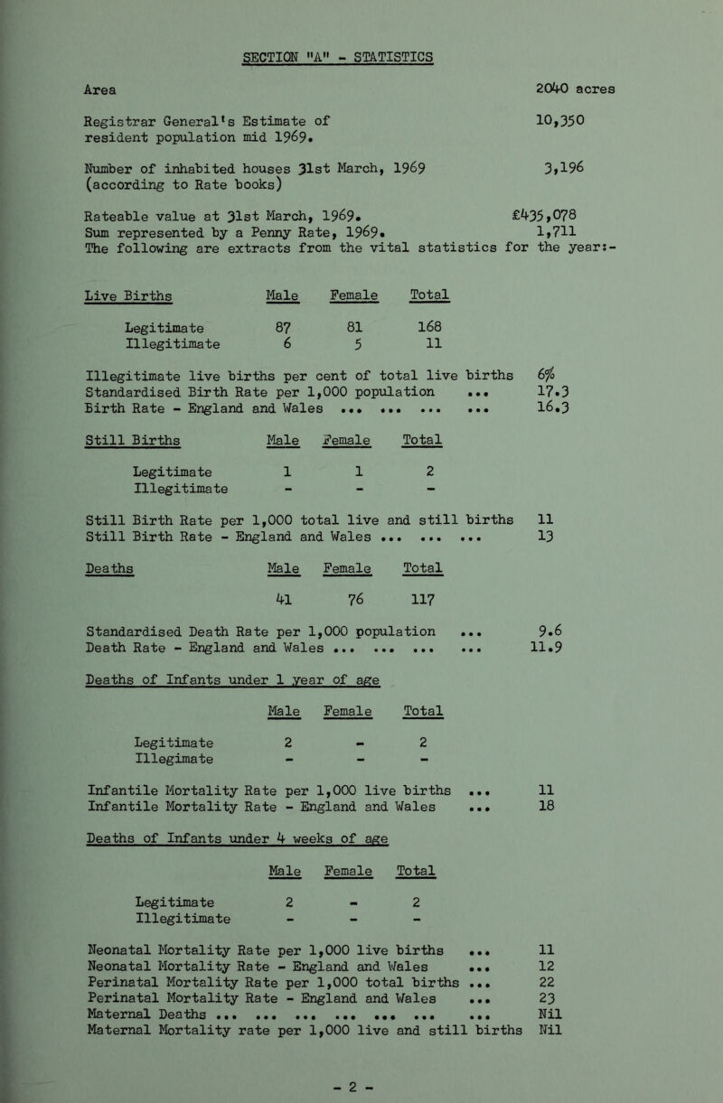 SECTION »A» - STATISTICS Area 2040 acres Registrar General‘s Estimate of 10,350 resident population mid 1969* Number of inhabited houses 31st March, 1969 3»196 (according to Rate books) Rateable value at 31st March, 1969* £435>078 Sum represented by a Penny Rate, 1969• 1>711 The following are extracts from the vital statistics for the years Live Births Male Female Total Legitimate 8? 81 l68 Illegitimate 6 5 H Illegitimate live births per cent of total live births 6% Standardised Birth Rate per 1,000 population ••• 17*3 Birth Rate - England and Wales ••• ••• 16,3 Still Births Male Female Total Legitimate 112 Illegitimate - _ Still Birth Rate per 1,000 total live and still births 11 Still Birth Rate - England and Wales 13 Deaths Male Female Total 41 76 117 Standardised Death Rate per 1,000 population ••• 9.6 Death Rate - England and Wales ... ... 11.9 Deaths of Infants under 1 year of age I’lale Female Total Legitimate 2 - 2 Illegimate - - - Infantile Mortality Rate per 1,000 live births ... 11 Infantile Mortality Rate - England and Wales ... 18 Deaths of Infants under 4 weeks of age Male Female Total Legitimate 2-2 Illegitimate _ _ _ Neonatal Mortality Rate per 1,000 live births ... 11 Neonatal Mortality Rate - England and V/ales ••• 12 Perinatal Mortality Rate per 1,000 total births ... 22 Perinatal Mortality Rate - England and Wales ... 23 Maternal Deaths ••• ... ... Nil Maternal Mortality rate per 1,000 live and still births Nil - 2 -