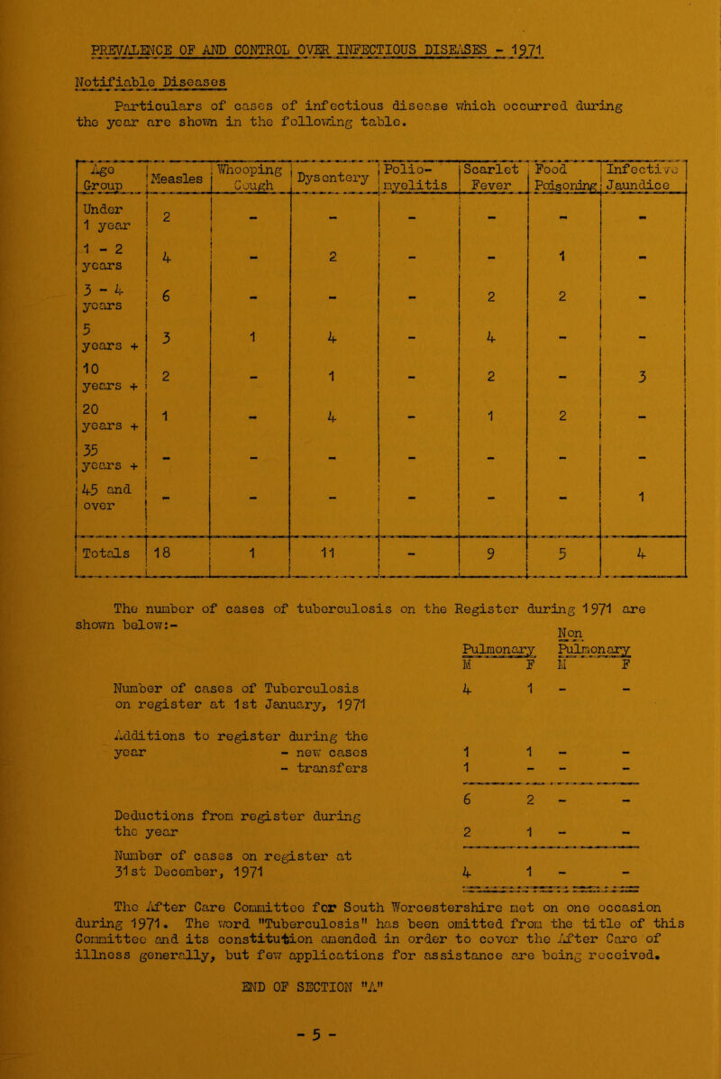 PRW/J.MCE OF ATE) CONTROL OVER INFECTIOUS DISK^iSES - 1971 Nj)j;ifiable Diseases Particulars of cases of infectious disease vmich occurred during the year are shown in the folloiring table. iigO ^r ouj)_ _ Under 1 year 1 - 2 years 5 “ 4 ycars 5 years + 10 years + j 20 years + 35 years + ! 45 Q-nd over I Measles i 2 4 6 3 2 1 I ^ Totals 18 4 1 4 11 I Scarlet Fever Food Tinfectivo Pcasoning! Jaundice i _ •m ** F I 2 2 ■ 4 - I 1 2 - 3 1 2 - - - - 1 9 5 4 The number of cases of tuberculosis on the Register during 1971 ore shown below Number of cases of Tuberculosis on register at 1st January, 1971 Additions to register during the year - new cases - transfers Pulmonary Pulmonary M 4 F 1 ^on Pi if F Deductions from register during the year Number of cases on register at 31st December, 1971 6 2 4 The /ifter Care Committee for South Worcestershire met on one occasion during 1971* The word Tuberculosis has been omitted from the title of this Comittec and its constitution amended in order to cover the /fter Caro of illness generally, but few applications for assistance are being received. END OF SECTION A - 5 -