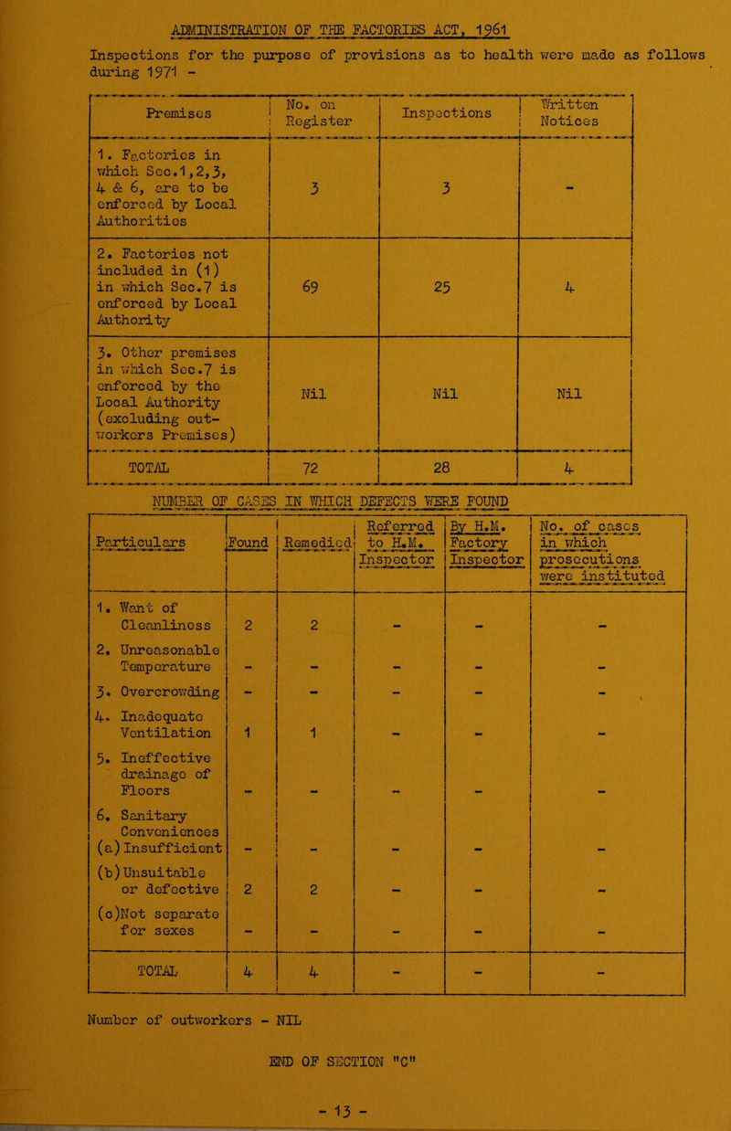 ADMINISTBATION OF THE FACTORIES ACT, I96I Inspections for the purpose of provisions as to health v/ere made as follows during 197^ - Premises 1. Factories in which Scc.1,2,3> 4 & 6, are to be enforced by Local Authorities No, on Register Inspections j Written i Notices j 3 3 - 2. Factories not included in (1) in v;hich Sec.7 is enforced by Local Authority 69 25 I 4 3. Other premises in v/hich Sec.7 is enforced by the Local Authority (excluding out- workers Premises) Nil Nil i Nil TOTAL 28 4 MBER OF CASES IN 7JHICH DEFSCTS TOE FOUND ■ — Referred By H.M. No., of cases Particulars Found Remedied to H.M. Factory in which Inspector Inspector prosecutions 1• Want of Cleanliness 2 2 mm 2. Unreasonable Temperature - — — — 3* Overcrowding - - - - 4* Inadequate Ventilation 1 1 3» Ineffective drainage of Floors 6, Sanitary Conveniences (a)Insufficient (b) Unsuitable or defective 2 2 (c)Not separate for sexes - - - - - TOTAL 4 4 - - - Number of outworkers - NIL END OF SECTION C” - 13 -