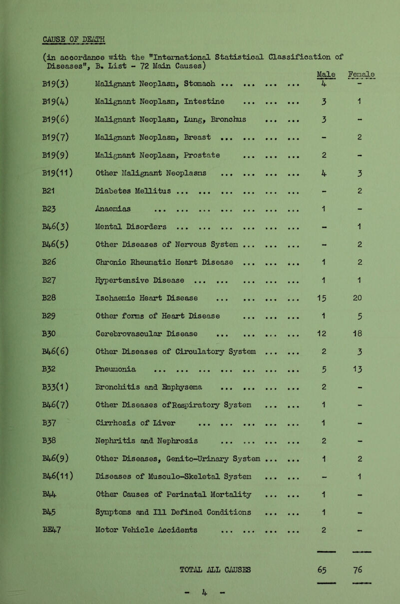 CAUSE OF DEATH (in accordance with the International Statistical Classification of Diseases, B* List - 72 Main Causes) B19(3) B19(4) B19(6) B19(7) B19(9) B19(11) B21 B23 BA6(3) BA-6(3) B26 B27 B28 B29 B30 BA6(6) B32 B33(1) BA6(7) B37 B38 BA6(9) BA6(11) B44 B43 BEA7 Malignant Neoplasm, Stomach Malignant Neoplasm, Intestine Malignant Neoplasm, Lung, Bronchus Malignant Neoplasm, Breast Malignant Neoplasm, Prostate Other Malignant Neoplasms Diabetes MeUitus Anaemias ... Mental Disorders Other Diseases of Nervous System ... Chronic Rheumatic Heart Disease Hypertensive Disease Ischaemic Heart Disease Other forms of Heart Disease ... Cerebrovascular Disease Other Diseases of Circulatory System Pneumonia Bronchitis and Baphysema Other Diseases of Respiratory System Cirrhosis of Liver Nephritis and Nephrosis ... ... Other Diseases, Genito-Urinary System Diseases of Musculo-Skeletal System Other Causes of Perinatal Mortality Symptoms and 111 Defined Conditions Motor Vehicle Accidents Male 4 3 3 2 4 1 1 1 13 1 12 2 3 2 1 1 2 1 1 1 2 TOTAL ALL CAUSES 65