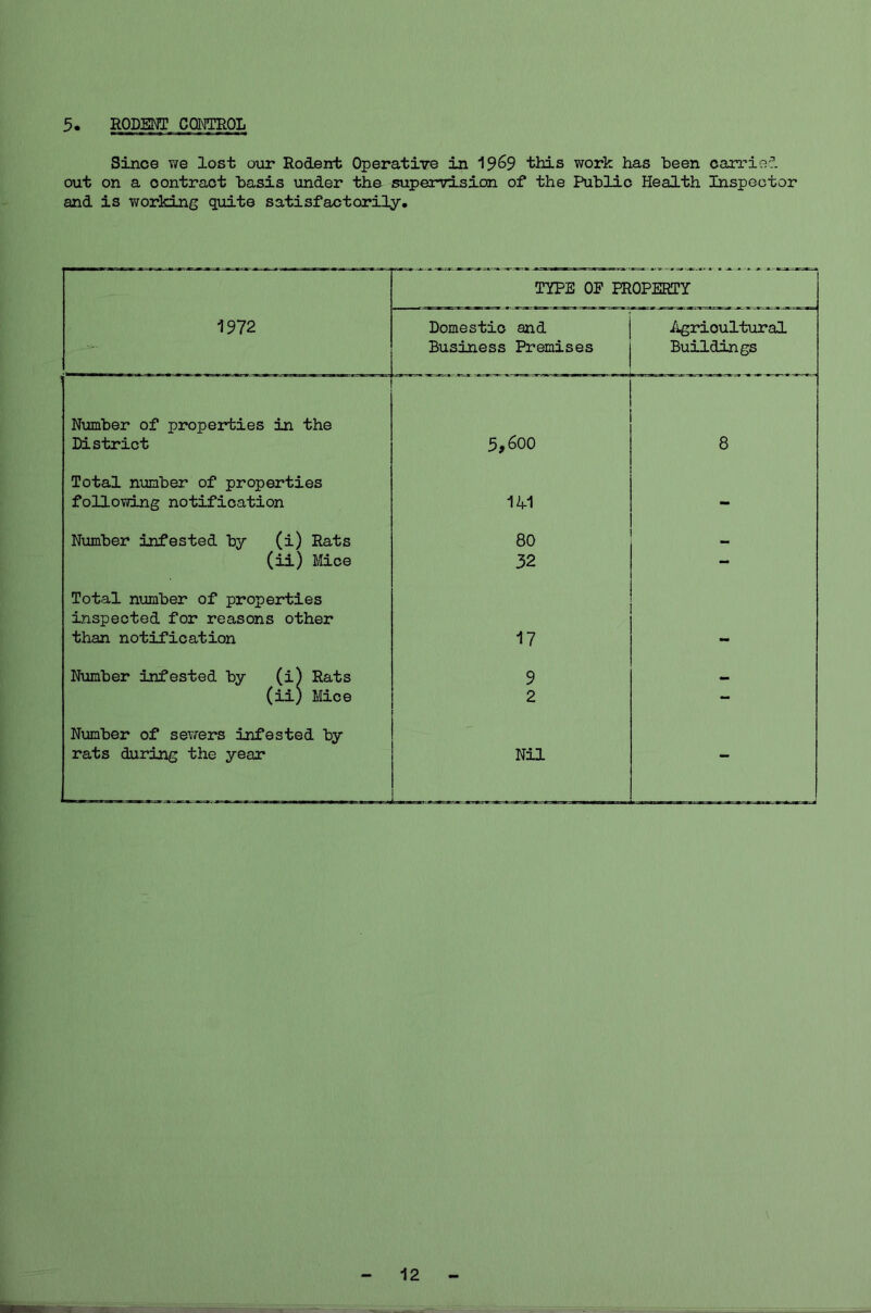 5. RODENT CONTROL Since we lost our Rodent Operative in 19&9 this work has been carried out on a oontract basis under the supervision of the Public Health Inspector and is working quite satisfactorily. TYPE OP PROPERTY 1972 Domestic and Business Premises Agricultural Buildings Number of properties in the District 5,600 8 Total number of properties following notification 141 - Number infested by (i) Rats 80 (ii) Mice 32 - Total number of properties inspected for reasons other than notification 17 Number infested by (i) Rats 9 (ii) Mice 2 - Number of sewers infested by rats during the year Nil 12