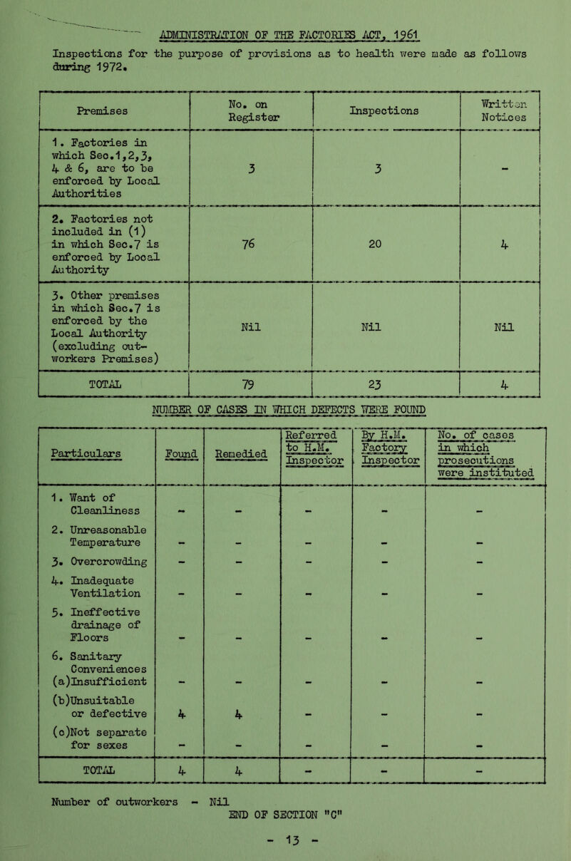 ADMINISTRATION OF THE FACTORIES ACT, 1961 Inspections for the purpose of provisions as to health were made as follows during 1972* Premises No. on Register Inspections Writt an Notices 1. Factories in which Sec.1,2,3> 4 & 6, are to he enforced by Local Authorities 3 3 ! 2* Factories not included in (l) in which Sec.7 is enforced hy Local Authority 76 20 4 3. Other premises in which Sec.7 is enforced hy the Local Authority (excluding out- workers Premises) Nil Nil Nil TOTAL 79 23 4 NUMBER OF CASES IN WHICH DEFECTS WERE FOUND Referred By H.M. No. of cases Particulars Found Remedied to H.M. Factory in which prosecutions JjiSpGC IrOi l aJlSJJGC uOi? were instituted 1. Want of Cleanliness - - - - 2. Unreasonable Temperature — — _ _ 3. Overcrowding - - - - - 4. Inadequate Ventilation — 3. Ineffective drainage of Floors 6. Sanitary Conveniences (a)lnsufficient (h)Unsuitahle or defective 4 4 (c)Not separate for sexes - - - - - TOTAL 4 4 - - - Number of outworkers - Nil END OF SECTION C 13