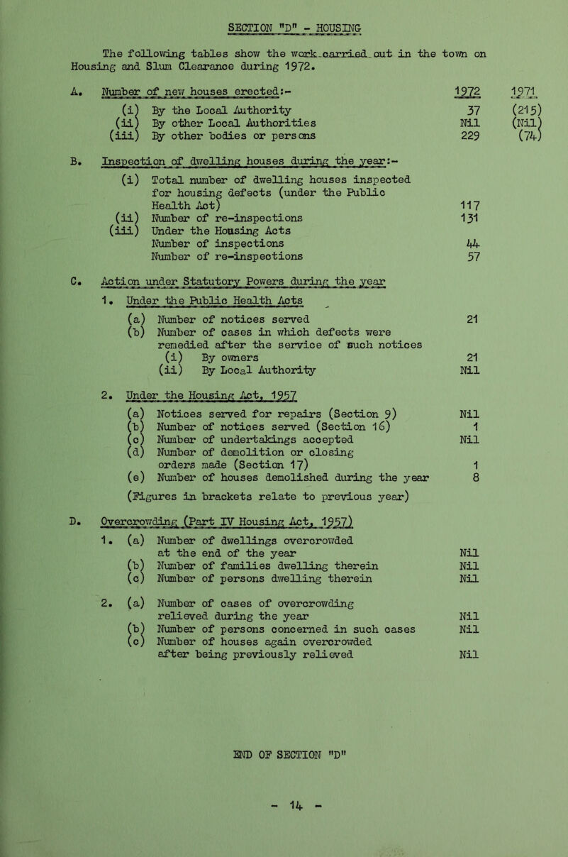 SECTION D - HOUSING- The following tables show the wco^. carried^ out in the town on Housing and Slum Clearance during 1972. A. Number of new houses erected By the Local Authority By other Local Authorities By other bodies or persons B. Inspection of dwelling houses during (i) Total number of dwelling houses inspected for housing defects (under the Public Health Aot) (ii) Number of re-inspections (iii) Under the Housing Acts Number of inspections Number of re-inspections C. Action under Statutory Powers during the year 1• Under the Public Health Acts (a) Number of notices served (b) Number of cases in which defects were remedied after the service of such notices (i) By owners (ii) By Local Authority 1972 117 131 kb, 57 21 21 Nil 1971 (215) (<gj D. (a) Notices served for repairs (Section 9) (b) Number of notices served (Section 16) (c) Number of undertakings accepted (d) Number of demolition or closing orders made (Section 17) (e) Number of houses demolished during the year (Figures in brackets relate to previous year) (a) 0>) (c) Number of dwellings overcrowded at the end of the year Number of families dwelling therein Number of persons dwelling therein 2. (a) Number of cases of overcrowding relieved during the year Number of persons concerned in such cases Number of houses again overcrowded after being previously relieved 8i Nil 1 Nil 1 8 Nil Nil Nil Nil Nil Nil END OF SECTION D 14