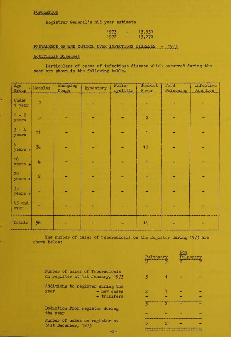 POPULATION Registrar General's mid year estimate 1973 - 13,950 1972 - 13,270 PREVALENCE OF AND CONTROL OVER INFECTIOUS DISEASES mi Notifiable Diseases Particulars of cases of infectious disease which occurred during the year are shown in the following table. The number of cases of tuberculosis on the Register during 1973 a^e shown below: Number of cases of Tuberculosis on register at 1st January, 1973 Additions to register during the year - new cases - transfers Non Pulmonary Pulmonary M ' ' P M P 3 1 2 1 5 2 Deduction from register during the year - - Number of cases on register at 31st December, 1973 ^ -2-