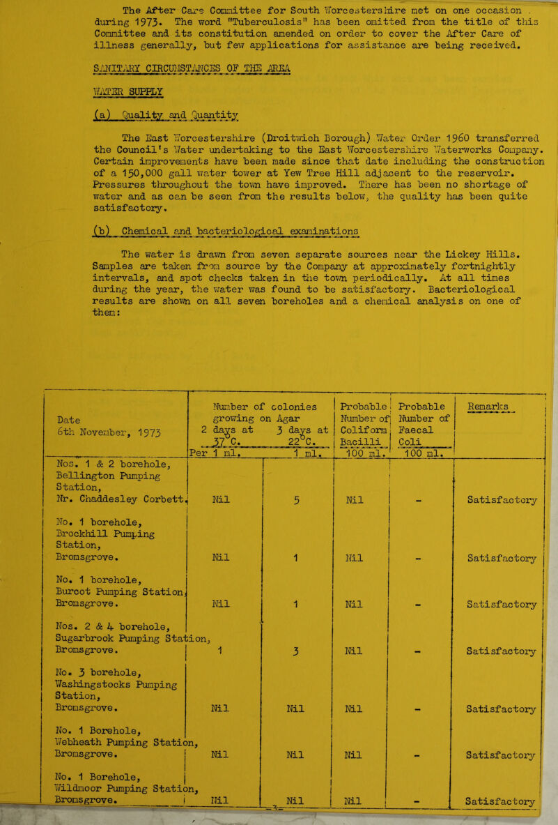 The After Care Committee for South Worcestershire met on one occasion . during 1973* The word '’Tuberculosis1' has been omitted from the title of this Committee and its constitution amended on order to cover the After Care of illness generally, but few applications for assistance are being received. SANITARY CIRCUHSTANCES OF _Tjg_Am. WAT BE. SUPPLY (a) Quality and Quantity The East Worcestershire (Droitwich Borough) Water Order I960 transferred the Council's Water undertaking to the East Worcestershire Waterworks Company. Certain improvements have been made since that date including the construction of a 150,000 gall water tower at Yew Tree Hill adjacent to the reservoir. Pressures throughout the town have improved. There has been no shortage of water and as can be seen from the results below, the quality has been quite satisfactory. Chemical and bacteriologies,! examinations The water is dra?/n from seven separate sources near the Lickey Hills. Samples are taken from source by the Company at approximately fortnightly intervals, and spot checks taken in the town periodically. At all times during the year, the water was found to be satisfactory. Bacteriological results are shown on all seven boreholes and a chemical analysis on one of them: Date 6th November, 1973 Number of colonies growing on Agar 2 davs at 3 days at 37 C. 22 0. Probable Number of Coliform Bacilli i | Probable '\ Number of Paecal Coli ————— —.— i Renarks Per 1 ml. 1 ml. 100 ml. 100 ml. Nos. 1 & 2 borehole, Bellington Pumping Station, Nr. Chaddesley Corbett. Nil 5 Nil T- I Satisfactory No. 1 borehole, Brockhill Pumping Station, Bromsgrove. Nil 1 Nil Satisfactory No. 1 borehole, Burcot Pumping Station. Bromsgrove. Nil 1 Nil . Satisfactory Nos. 2 & 4 borehole, Sugarbrook Pumping Stai Bromsgrove. ;ion, 1 3 Nil Satisfactory No. 3 borehole, Washingstocks Pumping Station, Bromsgrove. Nil Nil Nil Satisfactory No. 1 Borehole, Webheath Pumping Static Bromsgrove. >n. Nil Nil Nil Satisfactory No. 1 Borehole, j Wildmoor Pumping Station, Bromsgrove. i Nil Nil Nil - Satisfactory