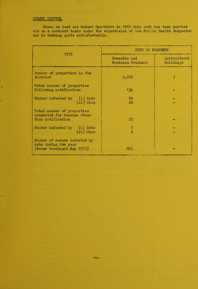 RODENT CONTROL Since we lost our Rodent Operative in 19&9 this work has been carried out on a contract ba.sis under the supervision of the Public Health Inspector and is v/orking quite satisfactorily. 1973 TYPE OP PROPERTY ! Domestic and Business Premises Agricultural Buildings Number of properties in the District 3,876 7 Total number of properties following notification 134 - Number infested by (i) Rats 89 — (ii) Mice 20 - Total number of properties inspected for reasons other than notification 22 - Number infested by (i) Rats 5 _ (ii) Mice 2 - Number of sewers infested by 1 rats during the year i (Sewer treatment May 1973) Nil -4-