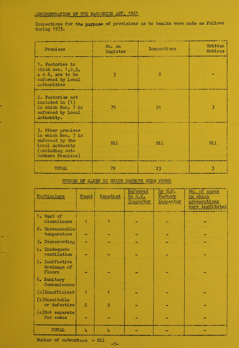 ADMINISTRATION OF THE FACTORIES ACT, 1961 Inspections for the purpos© of provisions as to health were made as follows during 1973* Premises No. on Register Inspections Y/ritten Notices r 1. Factories in which sec. 1,2,3* | 4 & 6, are to be j enforced by Local i Authorities 3 . 2 - 2. Factories not included in (1 ) in which Sec. 7 is enforced by Local Authority. 76 21 3 i 1 3. Other premises in which Sec. 7 is enforced by the Local Authority (excluding out- workers Premises) Nil Nil Nil j J TOTAL 79 23 NUMBER OF CASES IN MICH DEFECTS WERE FOIMD Referred By H.M. No. of cases i Particulars Found Remedied to H.M. Inspector Factory Inspector in which prosecutions were instituted “ ~ H 1. Want of cleanliness 1 1 _ 2. Unreasonable temperature — M — i ■ I 3* Overcrowding - - - - 4. Inadequate ventilation —. ~ i Ineffective drainage of floors 6. Sanitary Conveniences (a)Insufficient 1 1 - - (b)Unsuitable or defective 2 2 . r —m j (c)Not separate for sexes 1 - - - - - TOTAL 4 4 - - - ! Number of outworkers - Nil -5-
