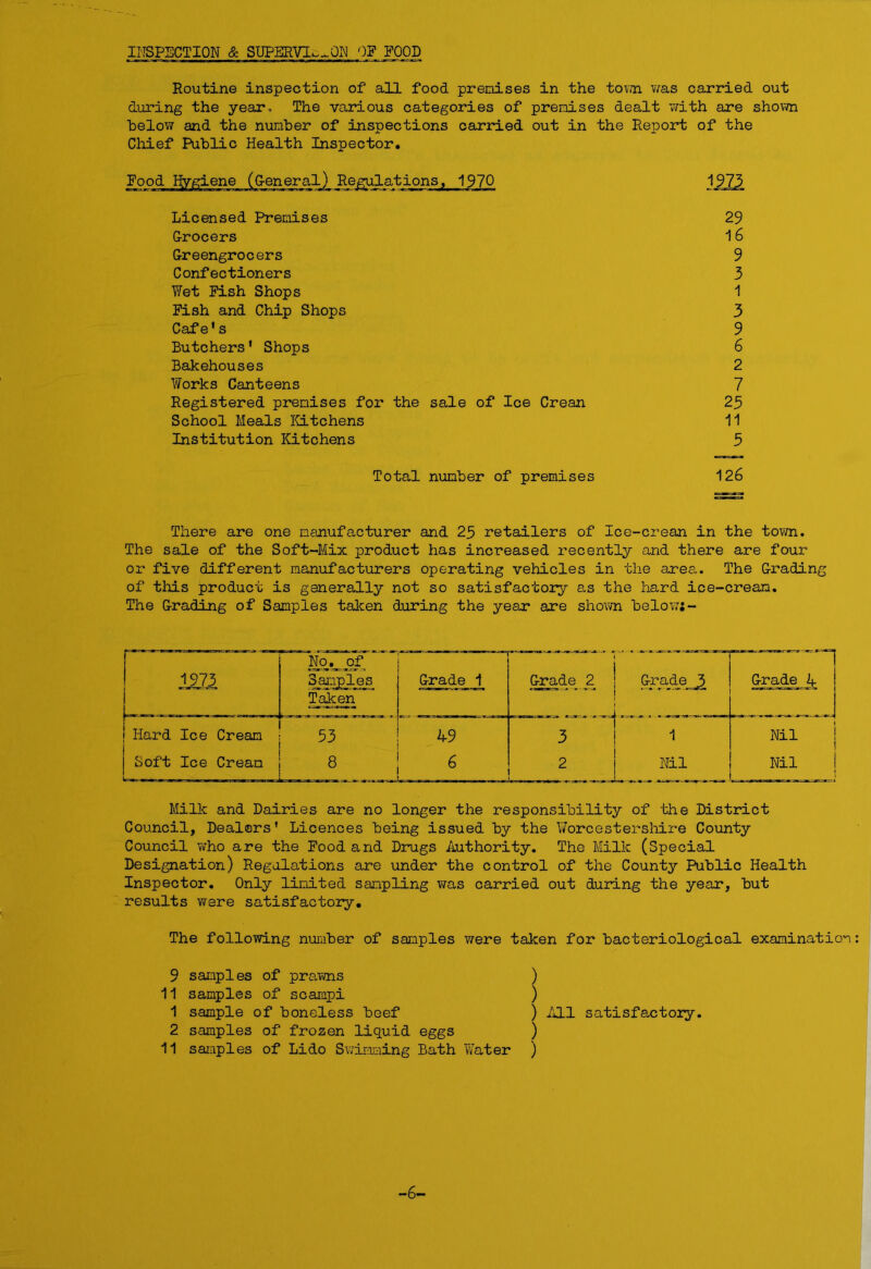INSPECTION & SUPERVISION OF POOD Routine inspection of all food premises in the town was carried out during the yearo The various categories of premises dealt with are shown below and the number of inspections carried out in the Report of the Chief Public Health Inspector. Regulations, 1970 1222 Licensed Premises 29 Grocers 16 Greengrocers 9 Confectioners 3 Wet Fish Shops 1 Fish and Chip Shops 3 Cafe's 9 Butchers' Shops 6 Bakehouses 2 Works Canteens 7 Registered premises for the sale of Ice Crean 23 School Meals Kitchens 11 Institution Kitchens 3 Total number of premises 126 There are one manufacturer and 23 retailers of Ice-crean in the torn. The sale of the Soft-Mix product has increased recently and there are four or five different manufacturers operating vehicles in the area. The Grading of this product is generally not so satisfactory as the hard ice-crean. The Grading of Samples taken during the yeex are shown below:- ~ 1 fl_s. » Jvo | Ki 1 1 ! i No._ of 3a;ipies Taken Grade 1 Grade 2 3 2 &r ad ej> Grade 4 Hard Ice Cream Soft Ice Crean 53 Q 49 6 Nil Nil i Nil Milk and Dairies are no longer the responsibility of the District Council, Dealers' Licences being issued by the Worcestershire County Council who are the Food and Drugs Authority. The Milk (Special Designation) Regulations are under the control of the County Public Health Inspector. Only limited sampling was carried out during the year, but results were satisfactory. The following number of samples were taken for bacteriological examination 9 samples of pra,wns ) 11 samples of scampi ) 1 sample of boneless beef ) All satisfactory. 2 samples of frozen liquid eggs ) 11 samples of Lido Swimming Bath Water ) -6-