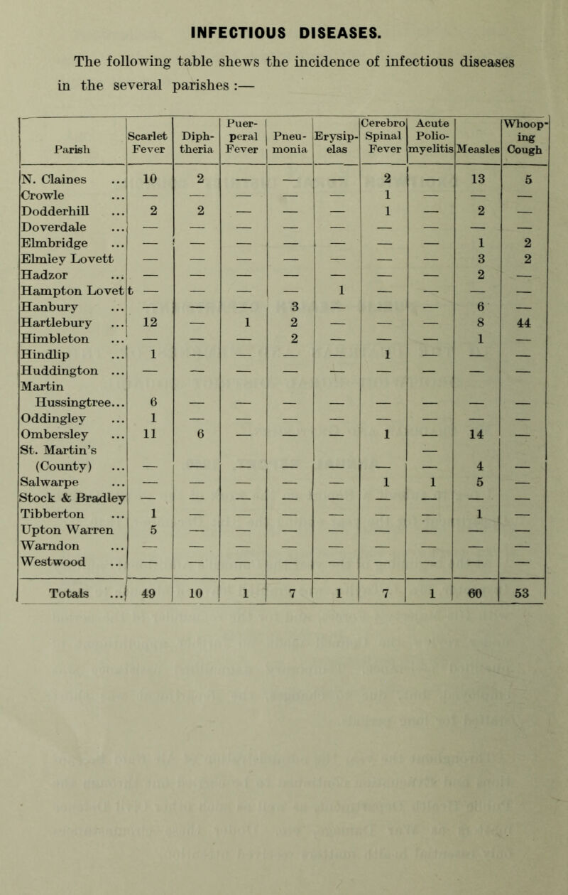 INFECTIOUS DISEASES. The following table shews the incidence of infectious diseases in the several parishes :— Parish Scarlet Fever Diph- theria Puer- peral Fever Pneu- monia Erysip- elas Cerebro Spinal Fever Acute Polio- myelitis Measles Whoop- ing Cough N. Claines 10 2 — — — 2 — 13 5 Crowle — — — • — — 1 — — — Dodderhill 2 2 — — — 1 — 2 — Doverdale Elmbridge — — — — — — — 1 2 Elmley Lovett — — — — — — — 3 2 Hadzor — — — — — — — 2 — Hampton Lovet t — — — — 1 — — — — Hanbury — i — — 3 — — — 6 — Hartlebury 12 — 1 2 — — — 8 44 Himbleton — — — 2 — — — 1 — Hindlip 1 — — — — 1 — — — Huddington ... Martin Hussingtree... 6 — — — — — — — — Oddingley 1 Ombersley St. Martin’s 11 6 — — — 1 — 14 —- (County) — — — — — — — 4 — Salwarpe — — — — — 1 1 5 — Stock & Bradley Tibberton 1 — — — — — — 1 — Upton Warren 5 Warndon Westwood — — — — — — — — —