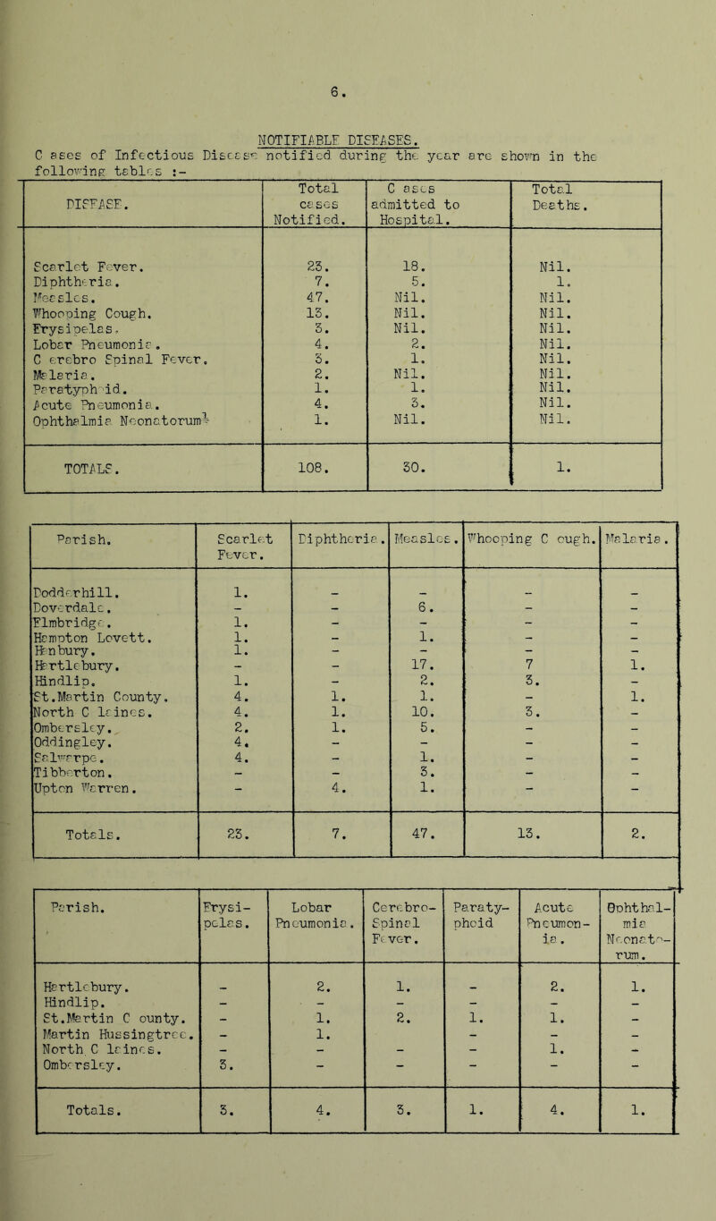 6 mUlYlABm DISEi\SES. C Bses of Infectious Disceso notified during the year are shovn in the following tables DIfFASE. Total cases Notified. C ascs admitted to Hospital. Total Deaths. Scarlet Fever. 23. 18. Nil. Diphtheria, 7. 5. 1. yea sics. 47. Nil. Nil. Whooping Cough. 13, Nil. Nil. Erysipelas. 3. Nil. Nil. Lobar Pneumonia. 4. 2. Nil. C erebro Spinal Fever. 5. 1, Nil. r/Ia laris. 2. Nil. Nil. Paratyph^'id, 1. 1. Nil. Acute Pneumonia. 4. 3, Nil. Ophthalmia Neonatorum^- 1. Nil. Nil, TOTALS. 108. 30. 1. • Parish. Scarlet Fever. Diphtheria. Measles. ?^hooping C ough. Malaria . Dodderhi11. 1. Doverdalc, - - 6. - - Elmbridge. 1. - - ~ - Hampton Lovett. 1. - 1. - — Snbury. 1. - - - - lE'rtlebury. - - 17. 7 1. Hindlip. 1. - 2. 3. - St.Martin County, 4. 1. 1, - 1. North C laines. 4. 1. 10. 3. - Ombersley. 2. 1. 5. - - Oddingley. 4* - - - - Salwarpe. 4. - 1. - - Tibbr.rton. - - 3. - - Upton Warren. — 4. 1. — Totals. 23. 7. 47. 13. 2. Perish. Erysi- pelas . Lobar Pneumonia. Cerebro- spinal Fe ver. Paraty- phoid Acute ^eumon- ia. Ophthal- mia Nconat''- rum. Hartlcbury. 2. 1. . 2. 1. Hindlip. - - - - - - St.Martin C ounty. - 1. 2. 1. 1. - Pfertin Hussingtrcc, — 1. - - - North. C laines. - - - - 1. - Ombersley. 3. - — — — -