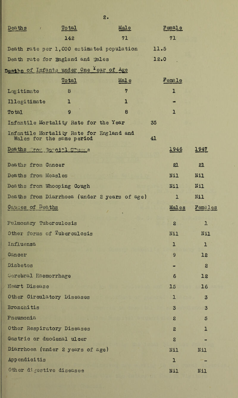 2 Deaths i Total Male 142 71 Death rate per 1,C00 estimated population Death rate for England and ’//ales of Infants under One ^ear of Age Female 71 11.5 12.0 Total Mai e Female Legitimate 8 *7 1 Illegitimate 1 1 Total 9 8 1 Infantile Ivlortality Rate for the Year 35 Infantile Mortality Rate for England and Wales for the same period 41 Deaths .’’to'!' s 1946 1947 Deaths from Oancer 21 21 Deaths from Measles Nil Nil Deaths from Whooping Ooxigh Nil Nil Deaths from Diarrhoea (under 2 years of age) 1 Nil Causes of Deaths Males Females Pulrnonary Tub er oul o s is 2 1 Other forms of T-aberoulosis Nil Nil Influenza 1 1 Oancer 9 12 Diabetes - 2 Cerebral Haemorrhage 6 12 Heart Disease 15 16 Other Circulatory Diseases 1 3 Bronchitis 3 3 Pneumonia 2 5 Other Respiratory Diseases 2 1 Gastric or duodenal ulcer 2 - Diarrhoea (under 2 years of « age) Nil Nil Appendicitis 1 - Other digestive diseases Nil Nil
